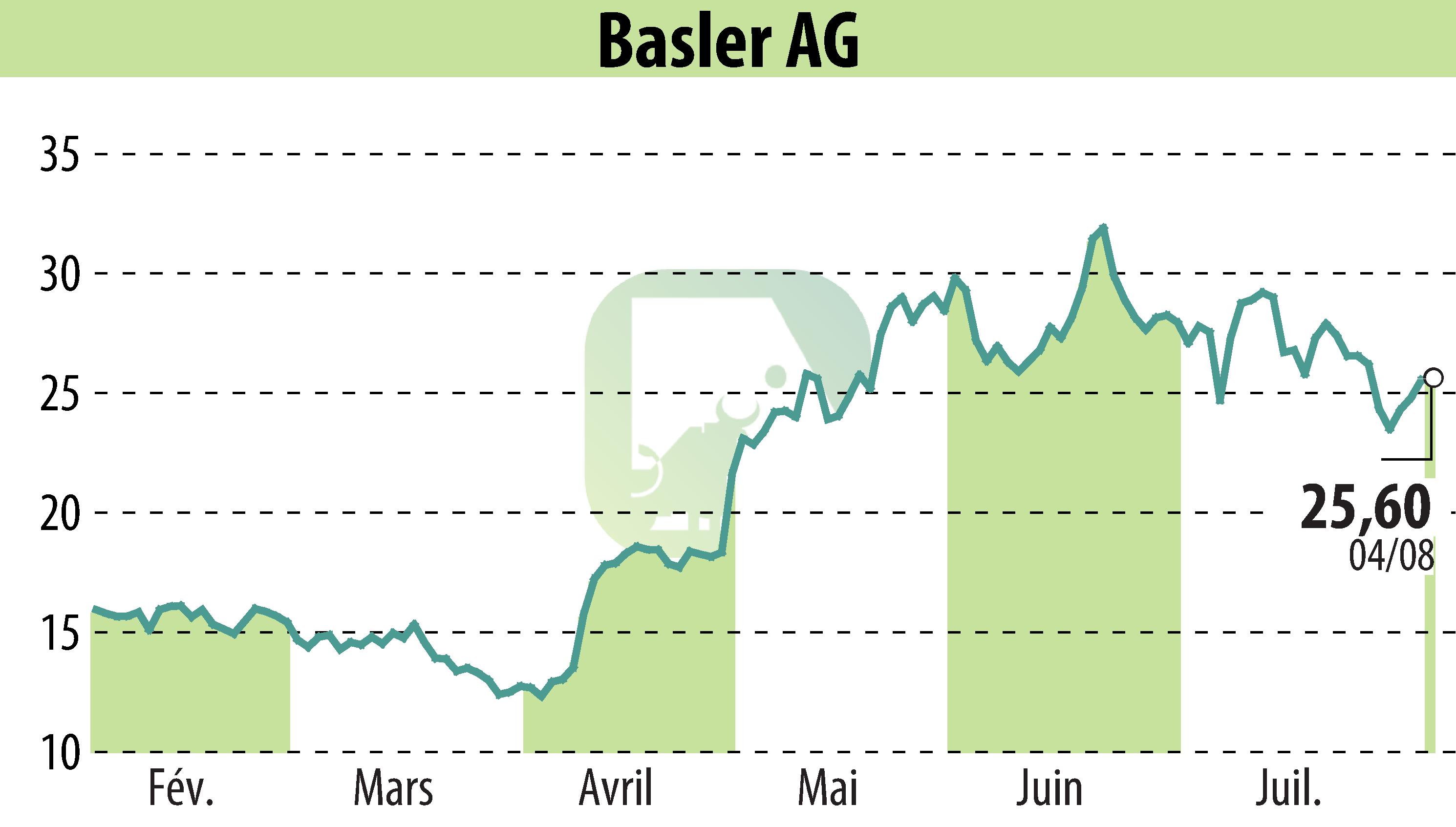 Graphique de l'évolution du cours de l'action Basler AG (EBR:BSL).