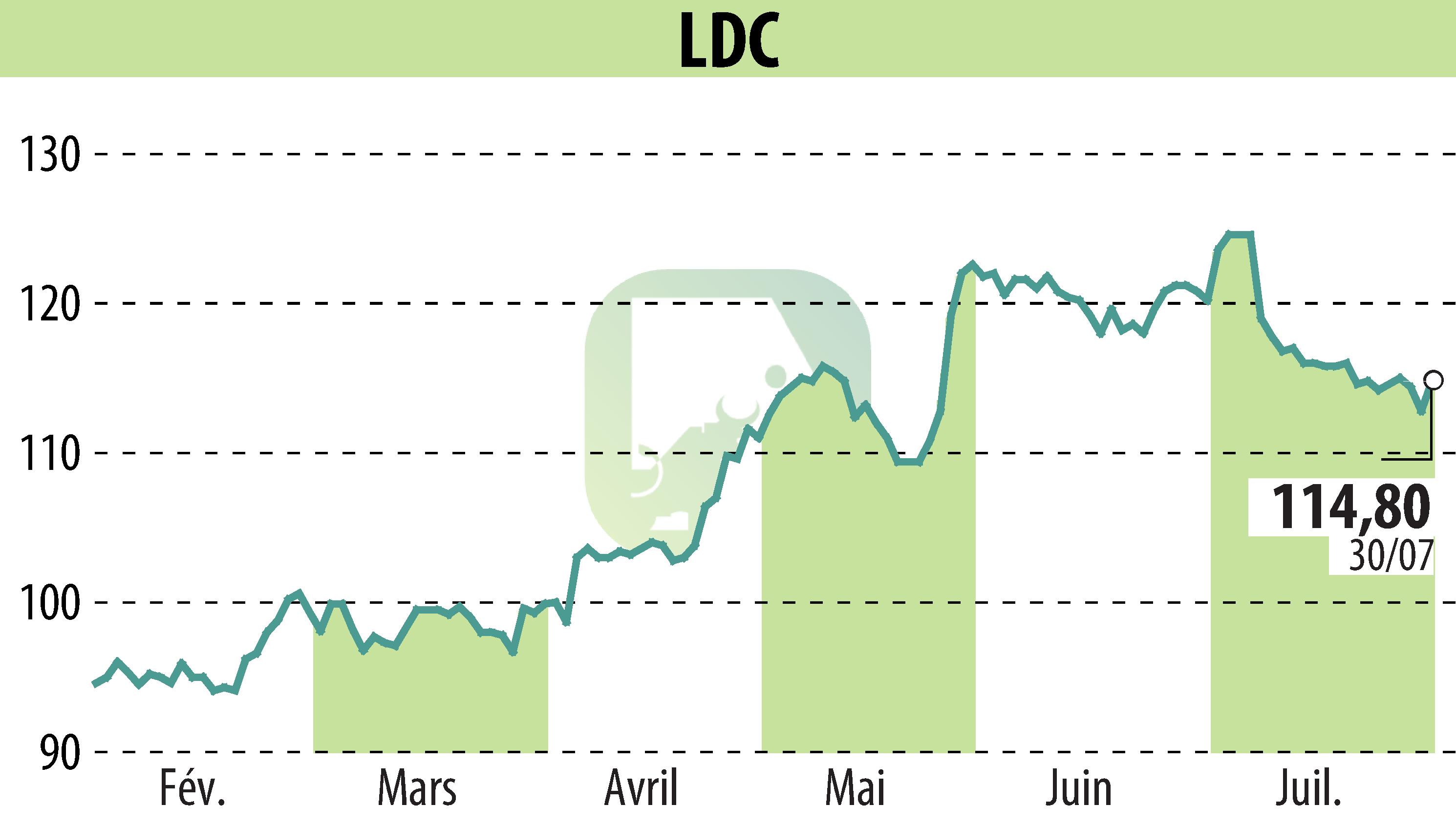 Stock price chart of LDC (EPA:LOUP) showing fluctuations.