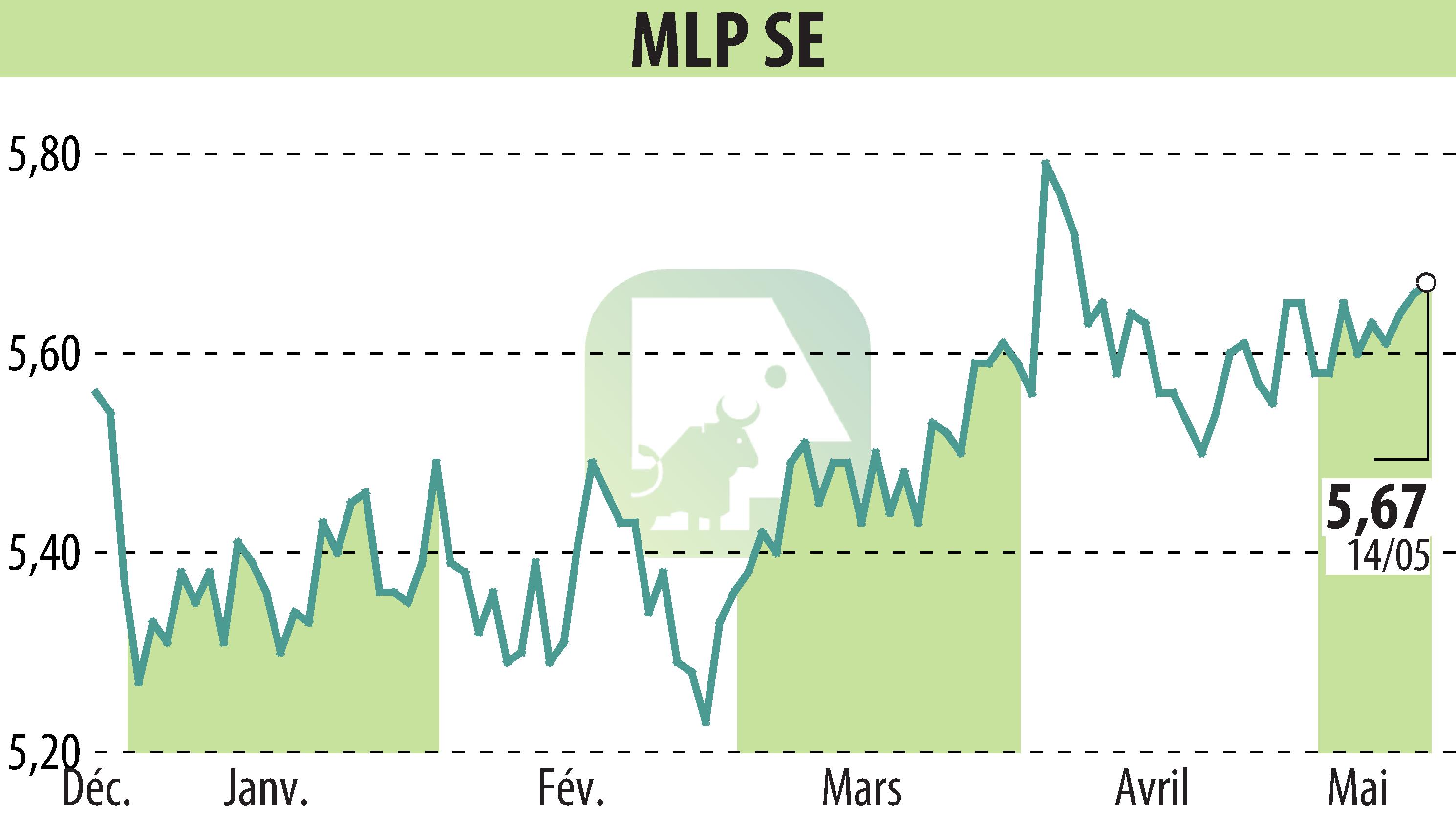 Stock price chart of MLP AG (EBR:MLP) showing fluctuations.