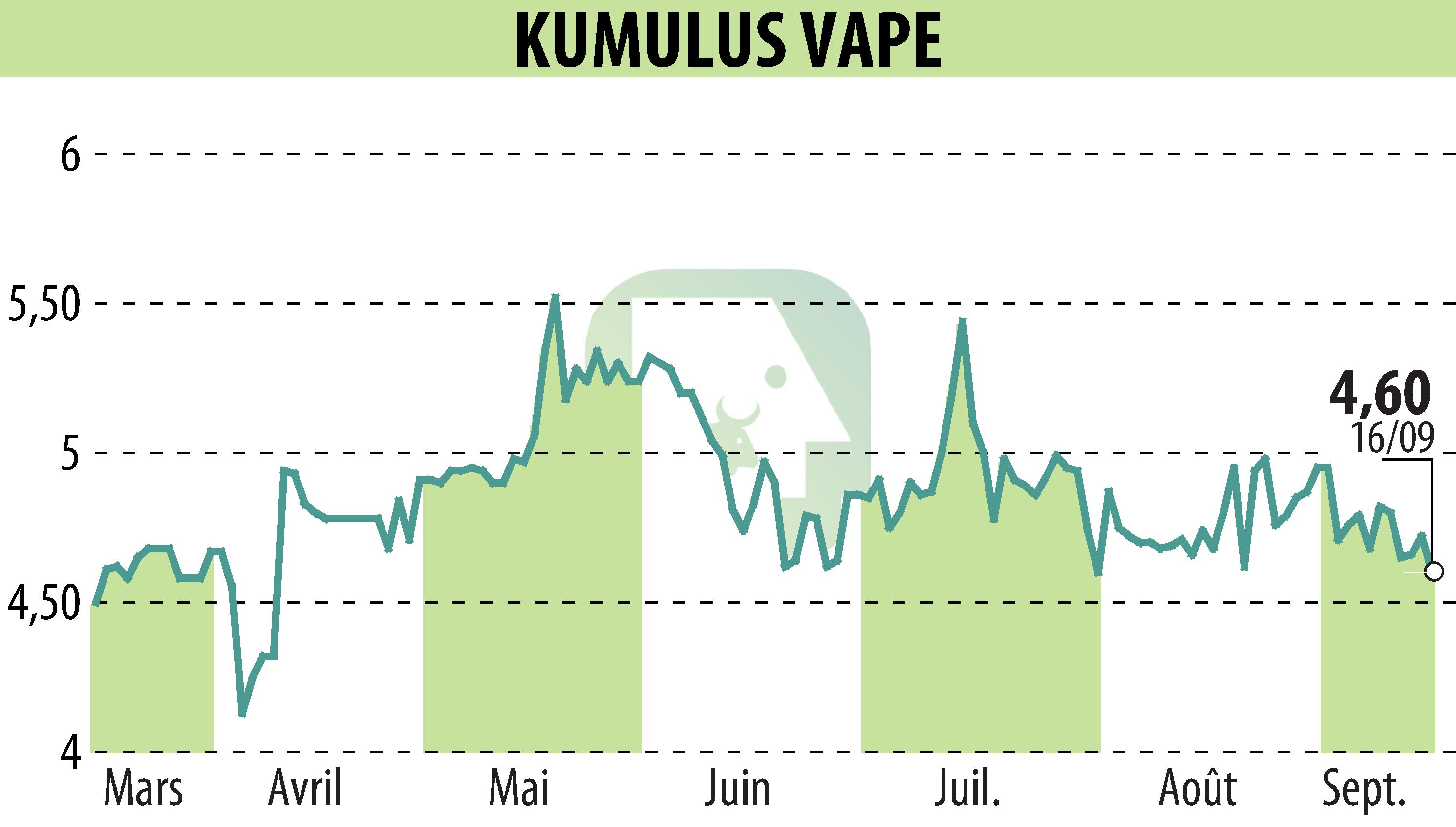 Stock price chart of KUMULUS VAPE (EPA:ALVAP) showing fluctuations.
