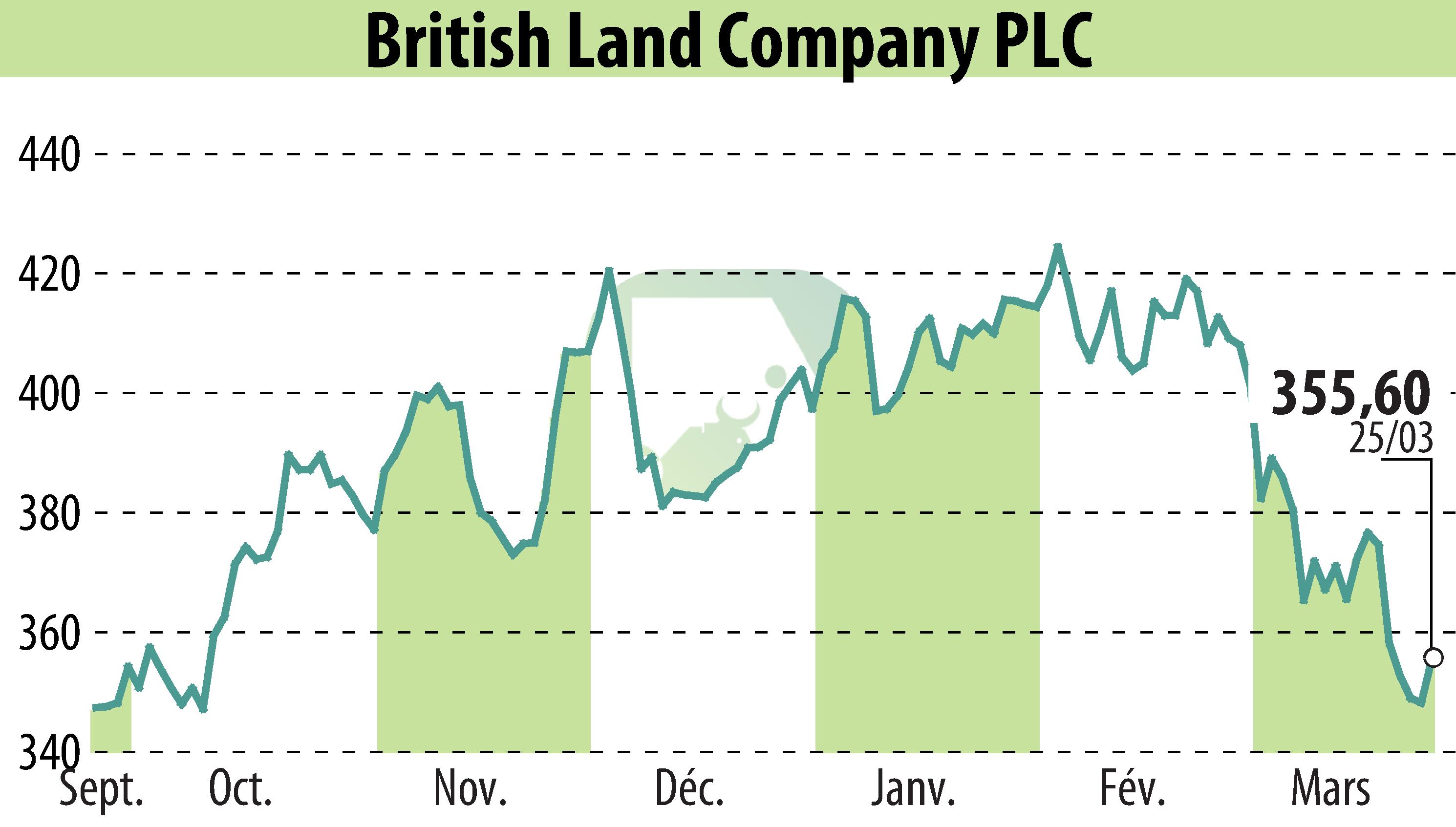 Graphique de l'évolution du cours de l'action British Land (EBR:BLND).