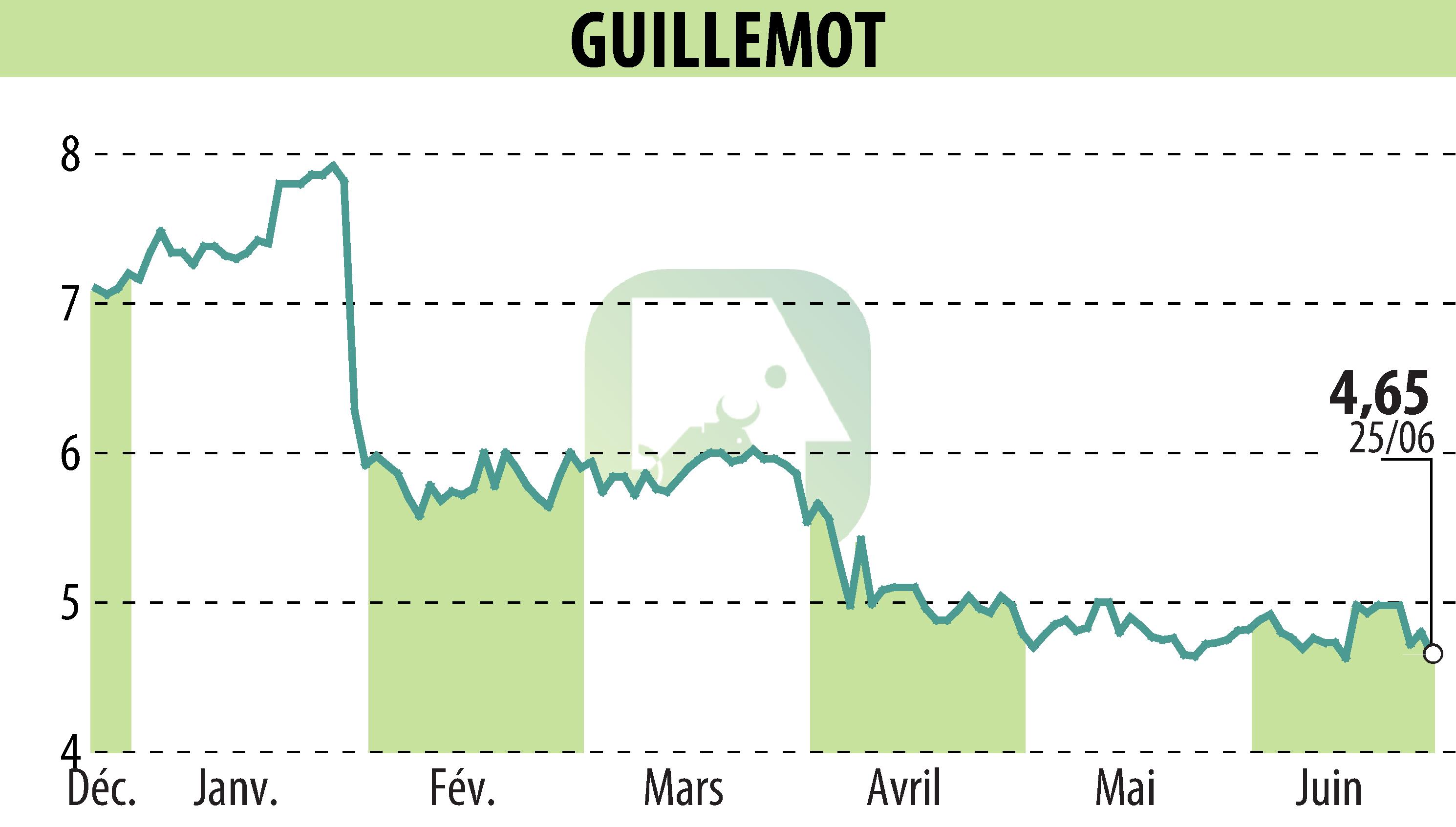 Stock price chart of GUILLEMOT (EPA:GUI) showing fluctuations.