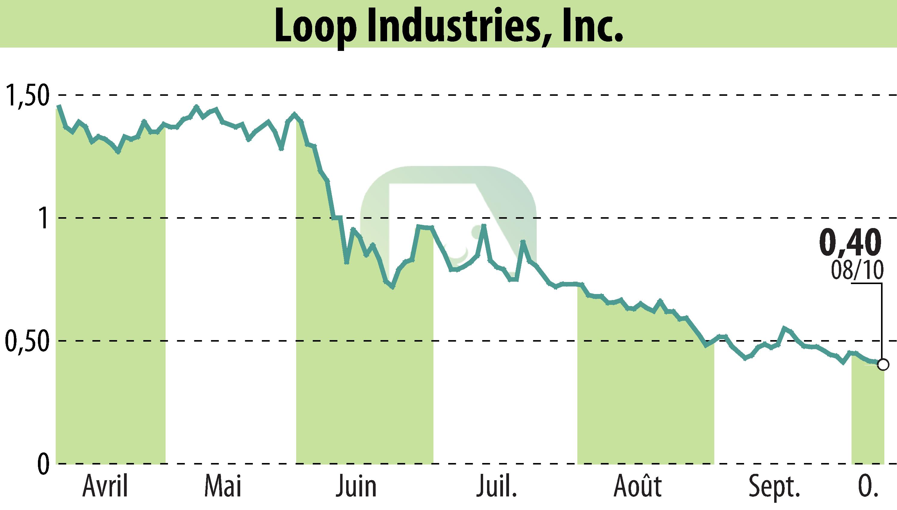 Graphique de l'évolution du cours de l'action Loop Industries, Inc. (EBR:LOOP).