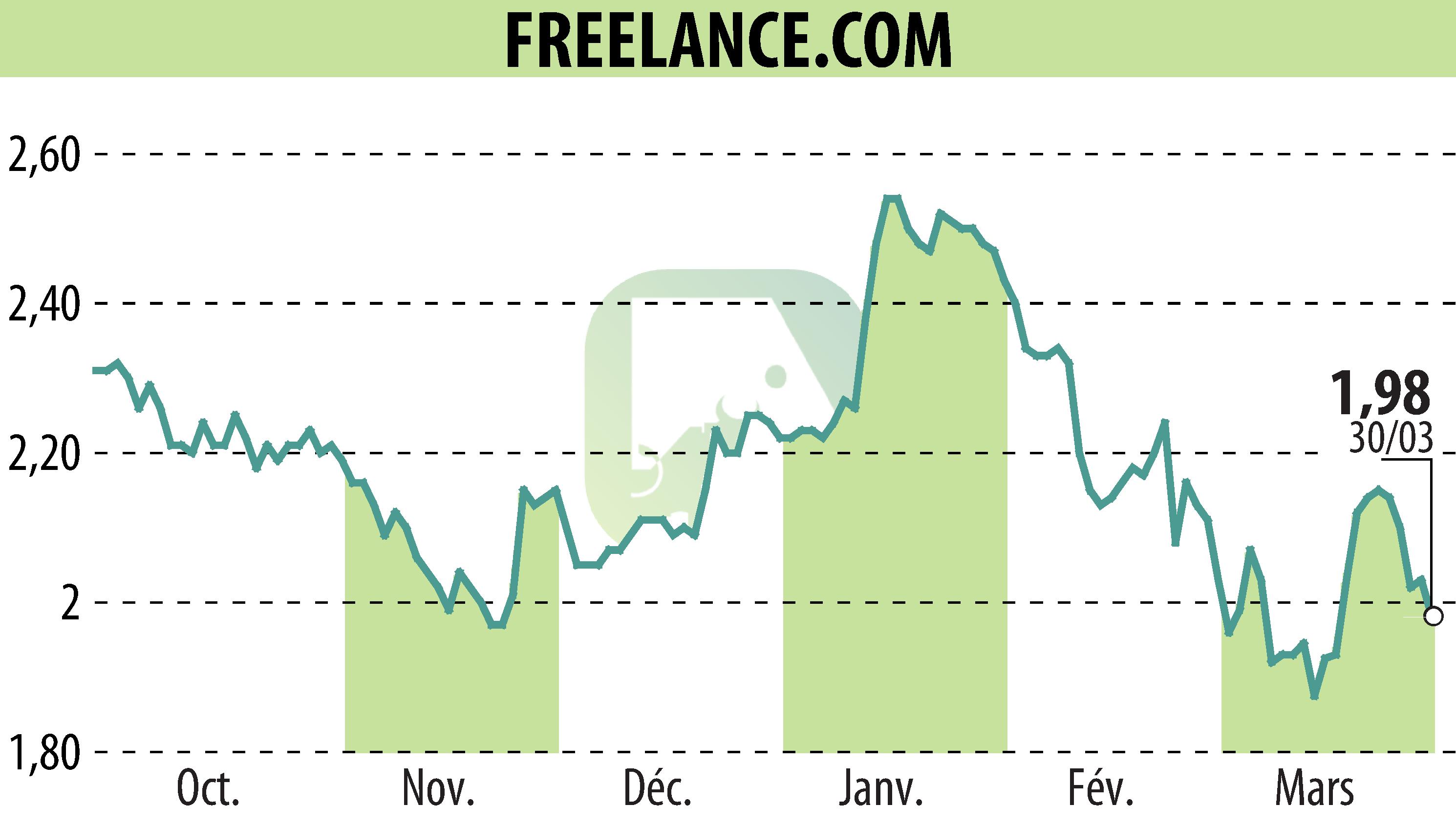 Graphique de l'évolution du cours de l'action FREELANCE.COM (EPA:ALFRE).