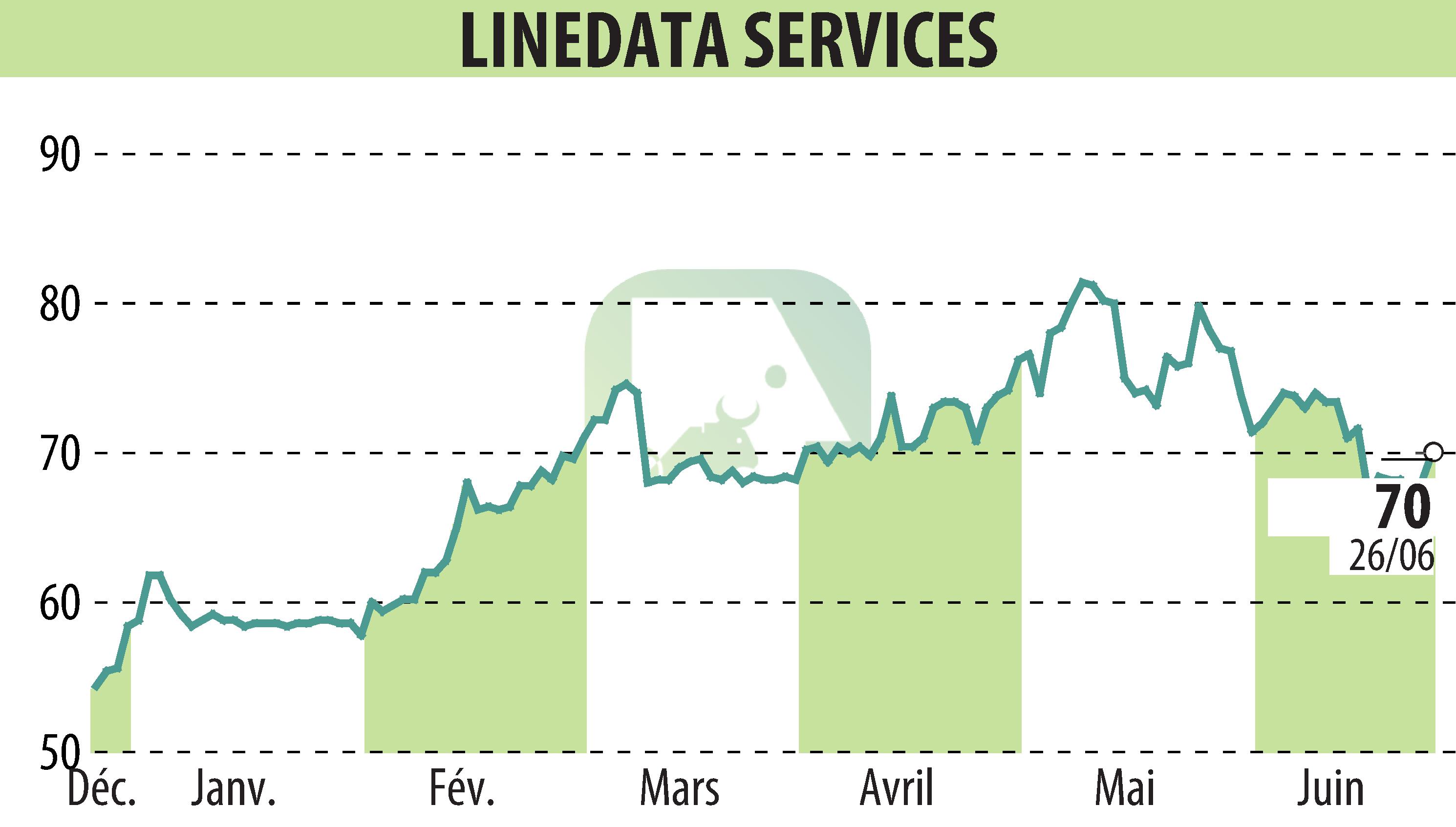 Graphique de l'évolution du cours de l'action LINEDATA SERVICES (EPA:LIN).