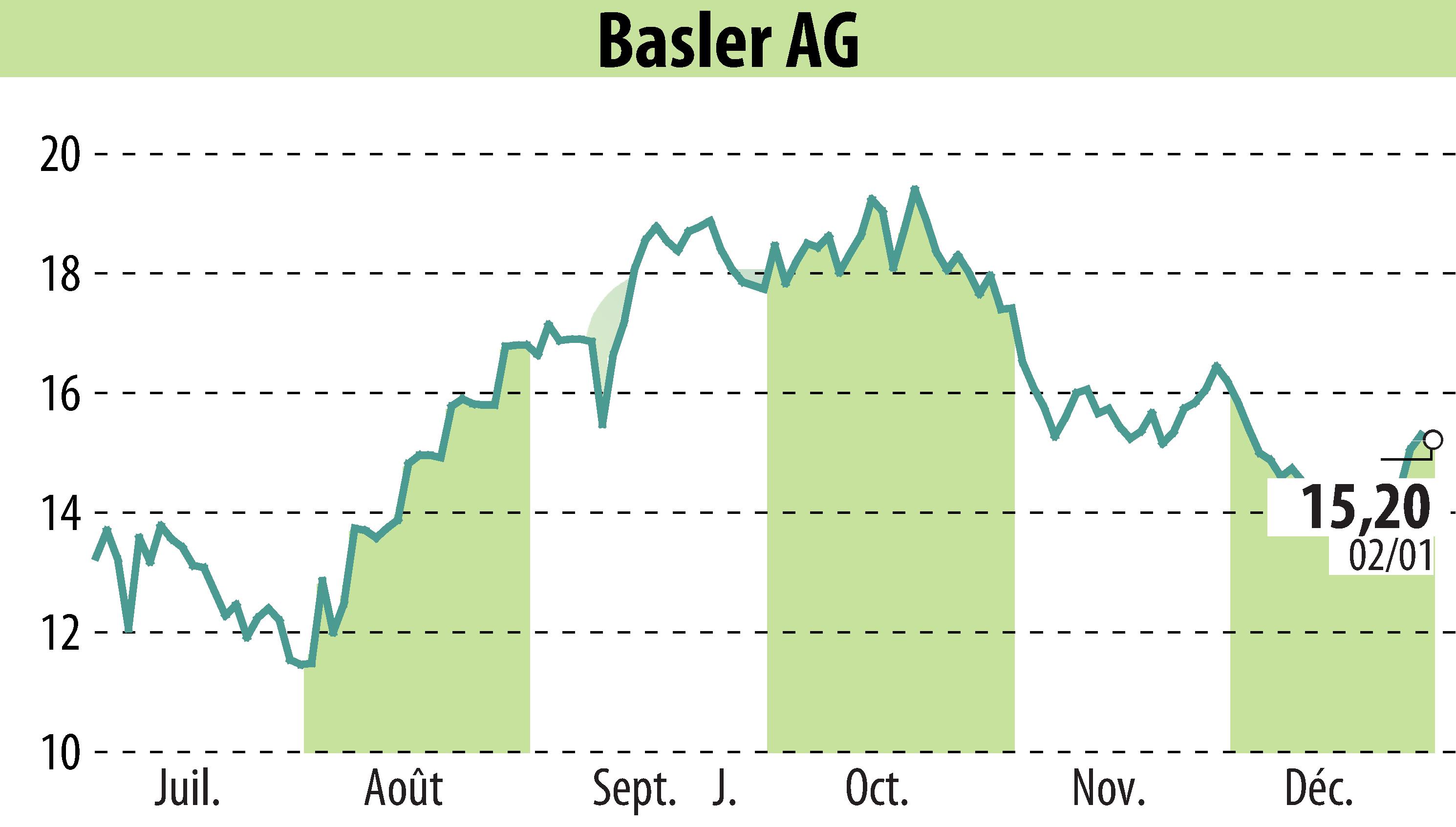 Stock price chart of Basler AG (EBR:BSL) showing fluctuations.