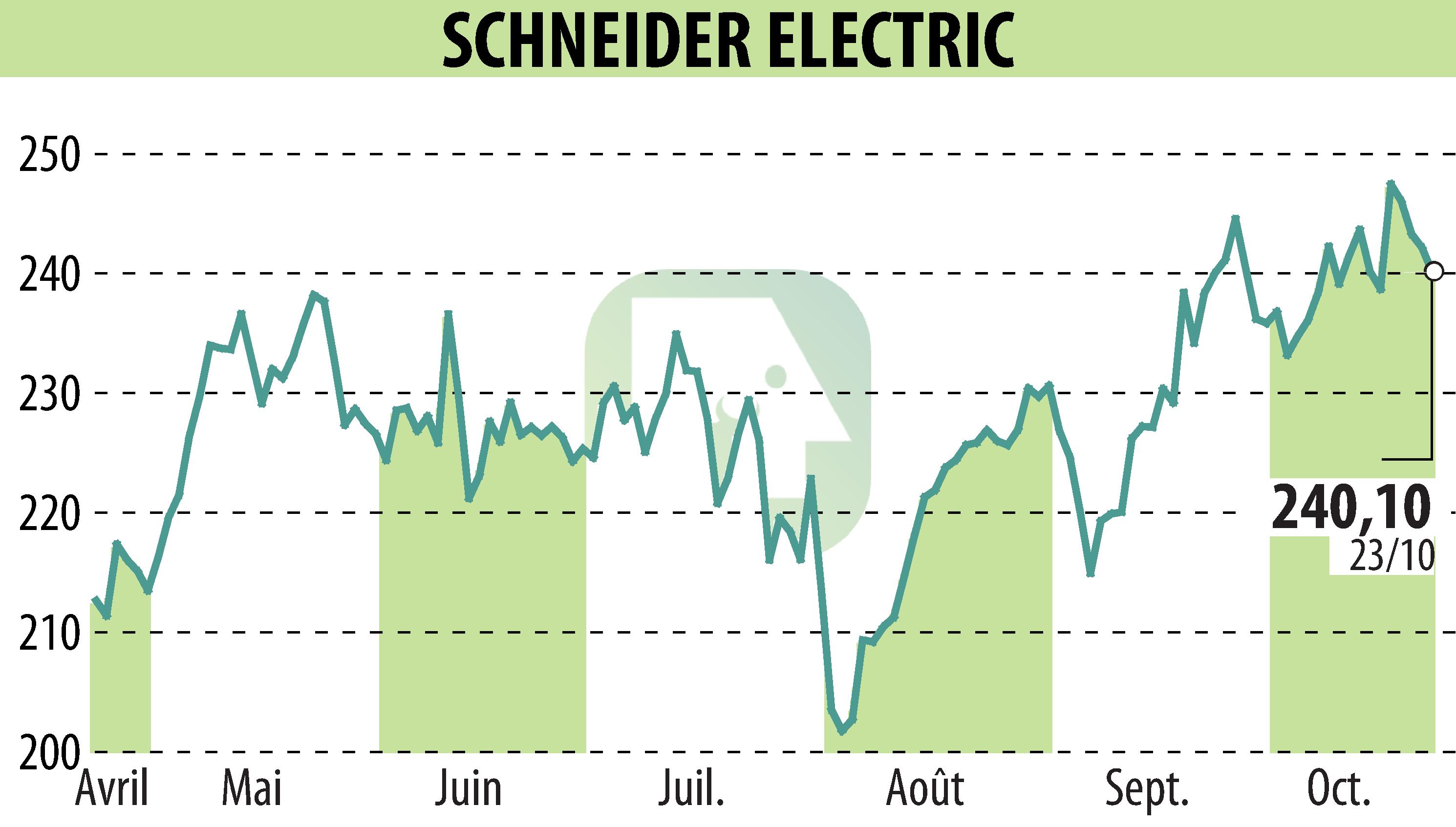 Stock price chart of SCHNEIDER ELECTRIC (EPA:SU) showing fluctuations.