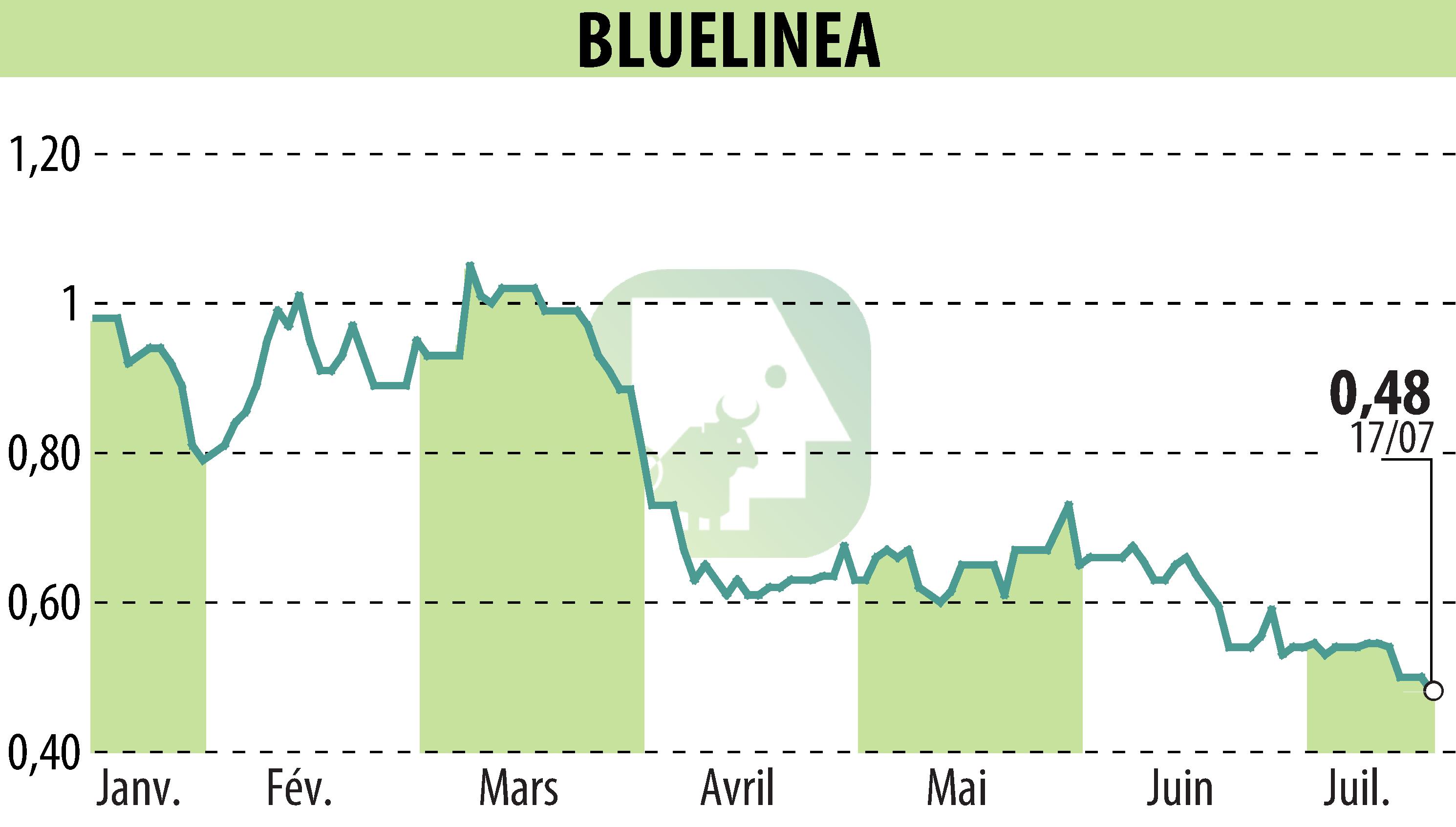 Stock price chart of BLUELINEA (EPA:ALBLU) showing fluctuations.