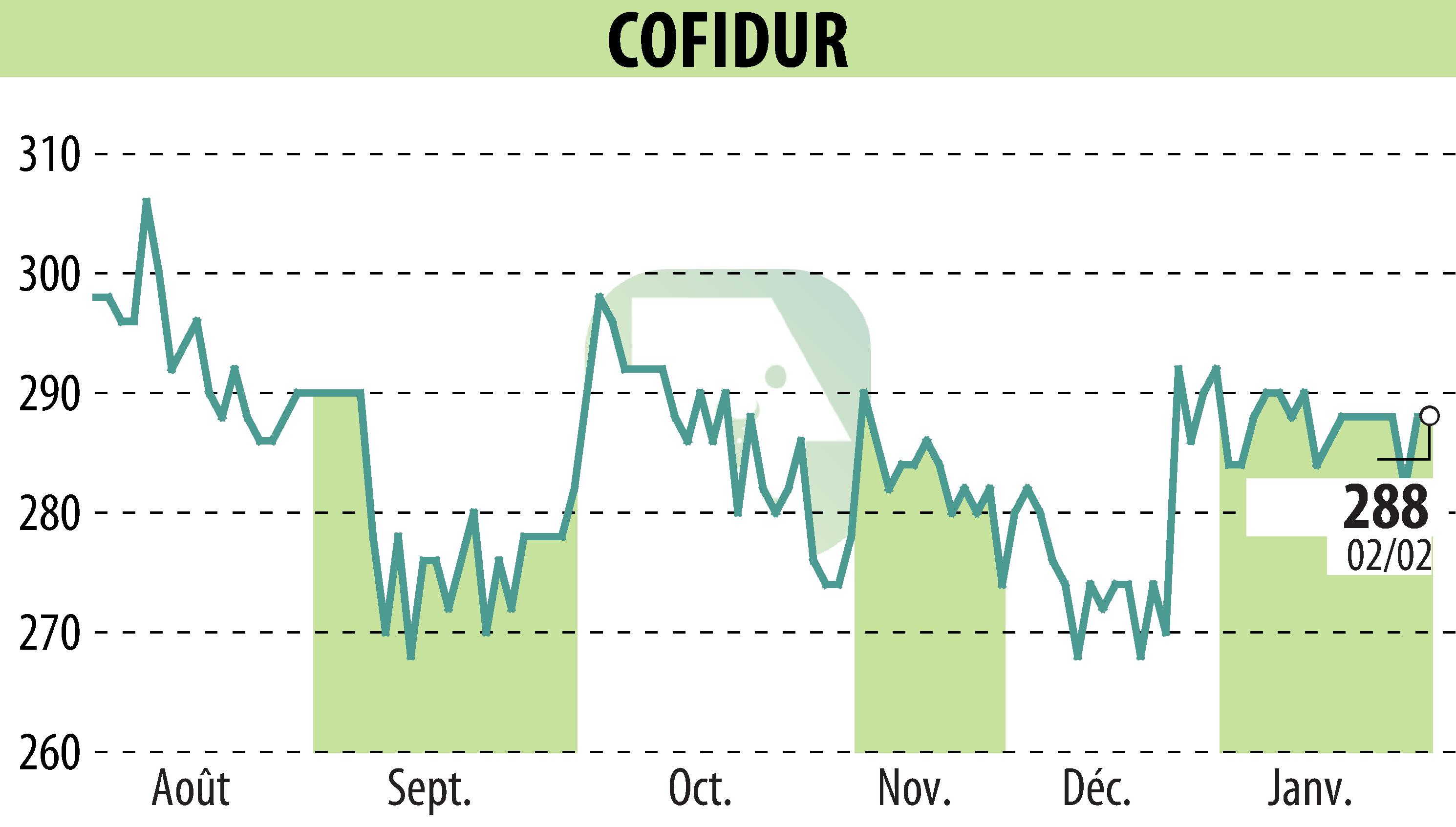 Stock price chart of COFIDUR (EPA:ALCOF) showing fluctuations.