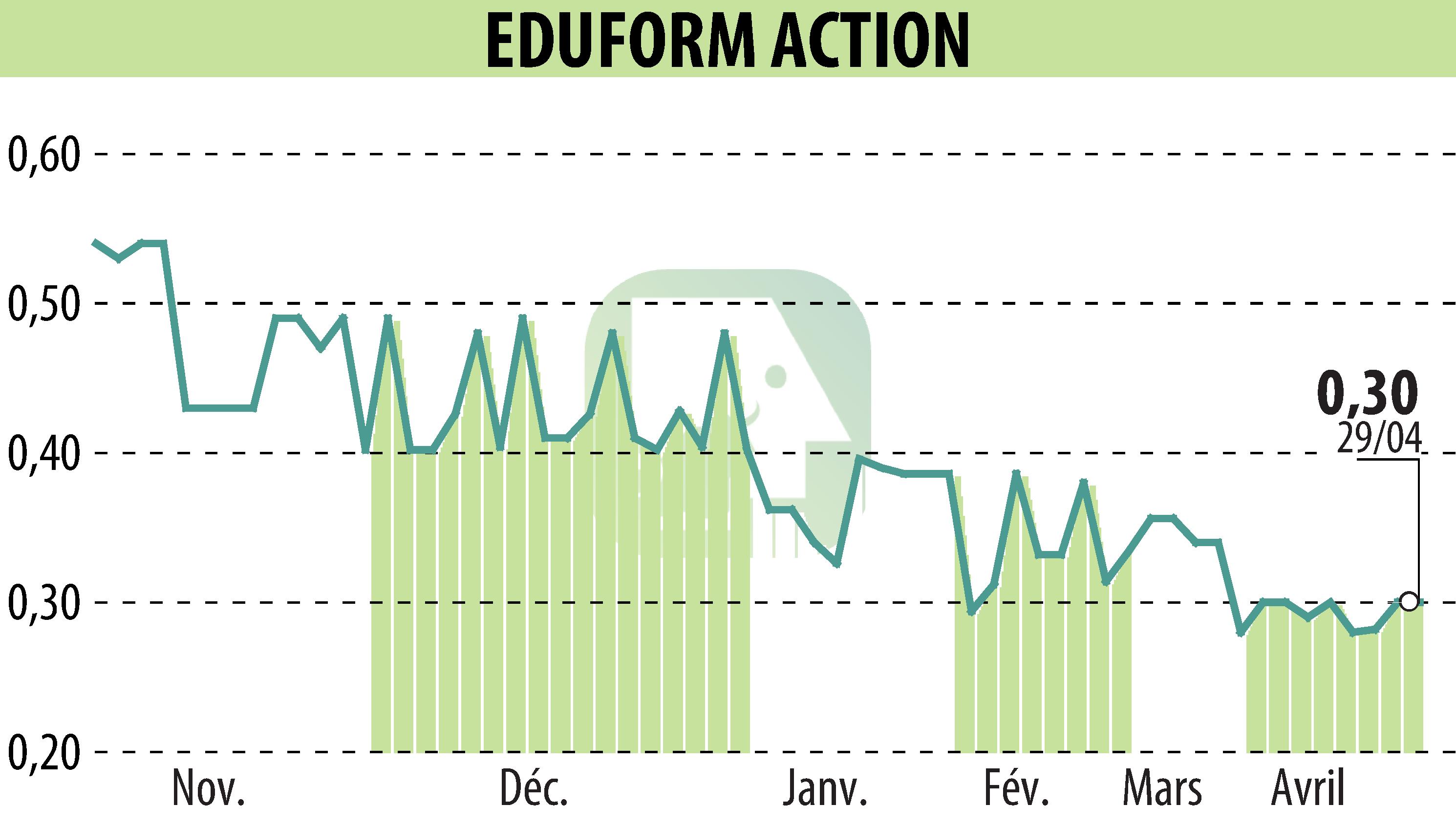 Graphique de l'évolution du cours de l'action Eduform Action (EPA:MLEFA).