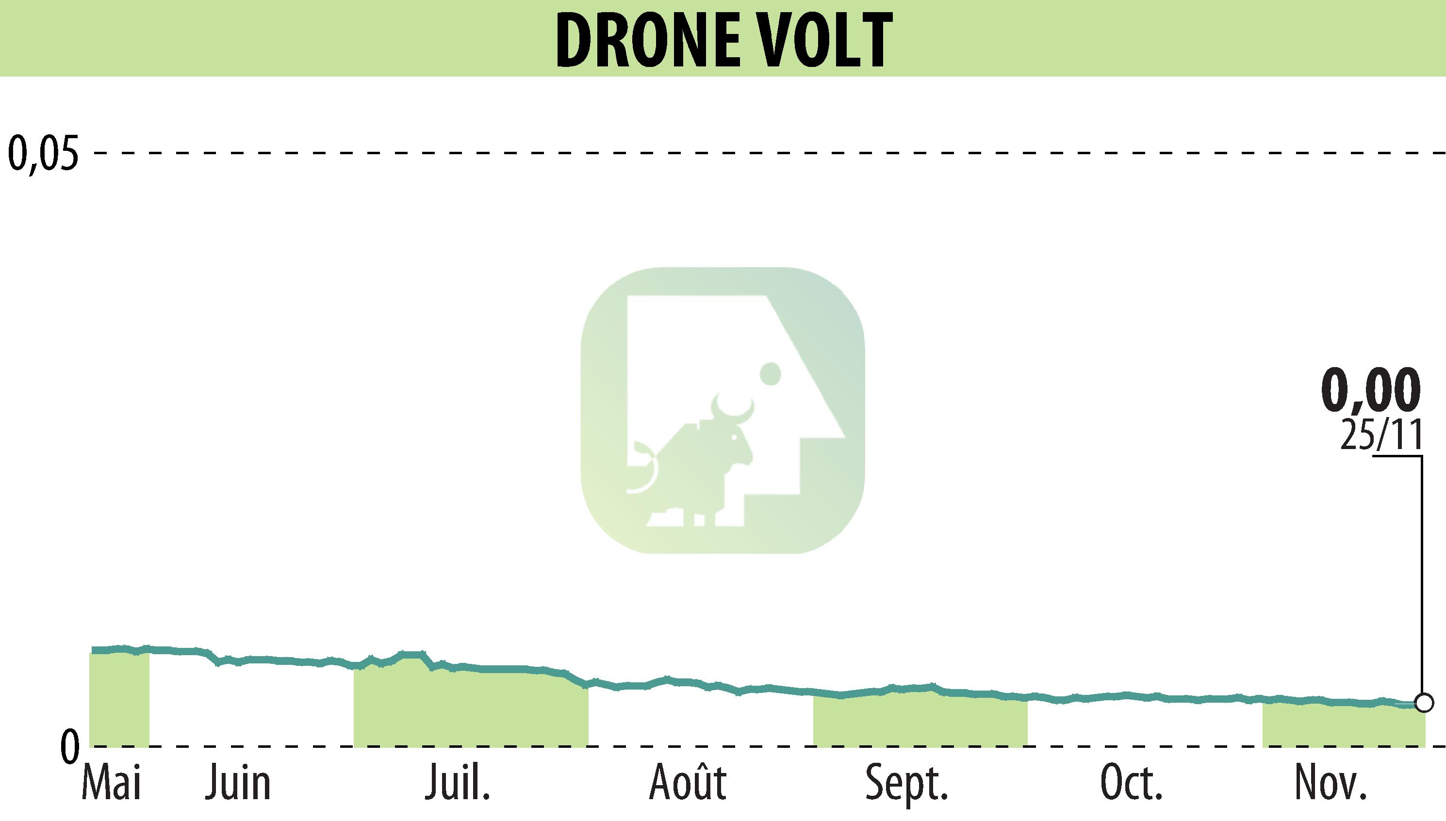 Graphique de l'évolution du cours de l'action DRONE VOLT (EPA:ALDRV).