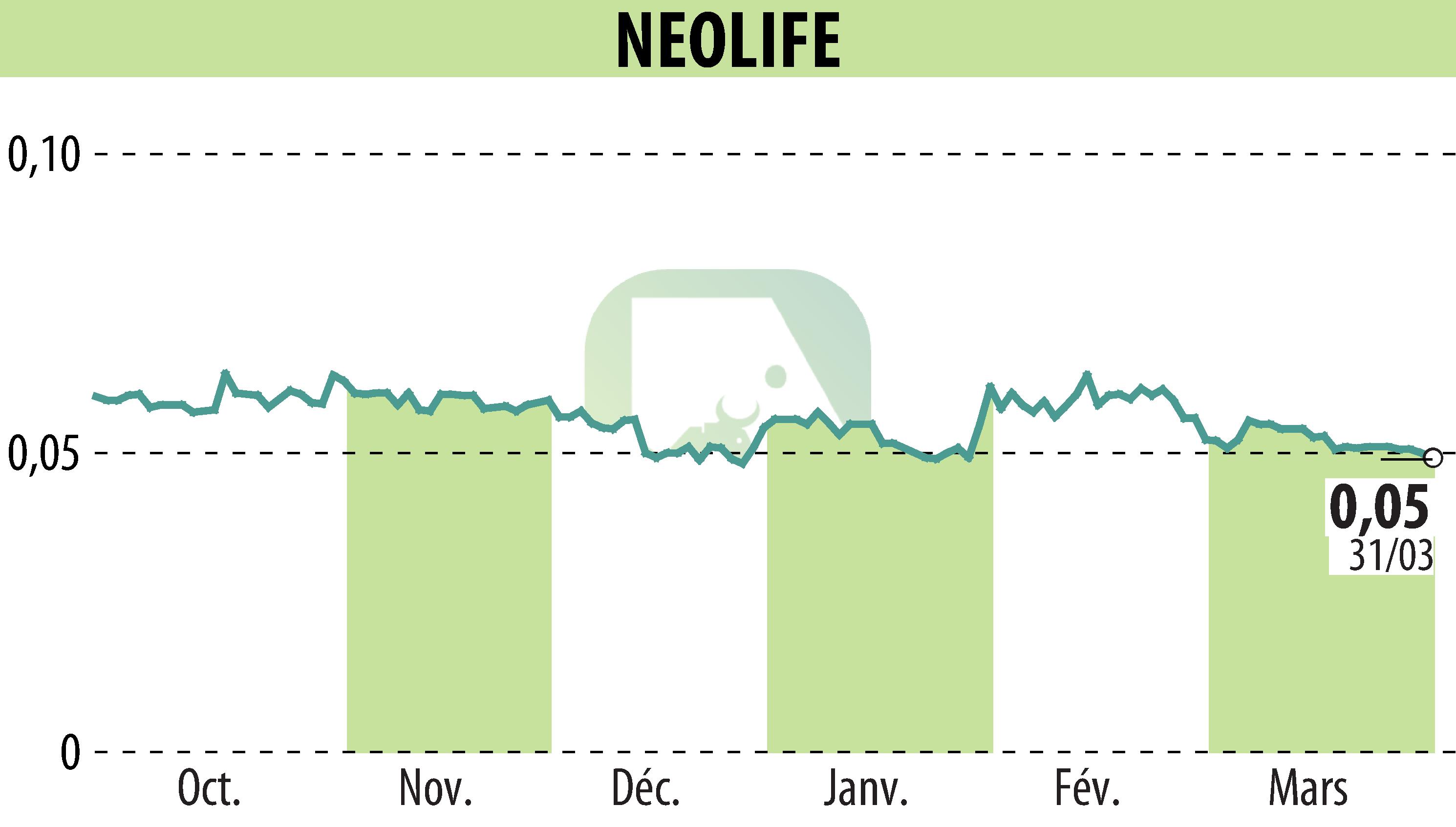 Stock price chart of NEOLIFE (EPA:ALNLF) showing fluctuations.