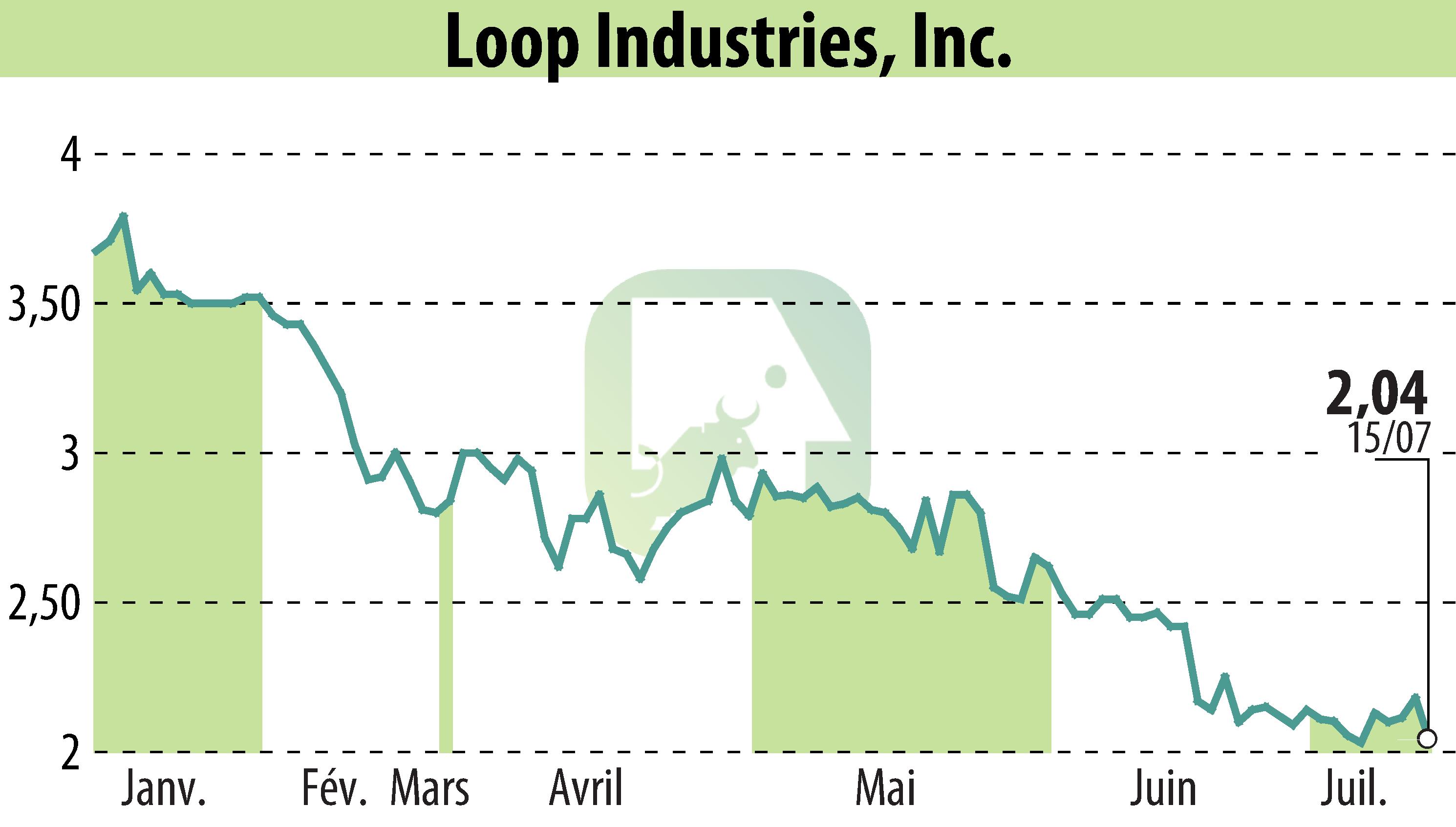 Graphique de l'évolution du cours de l'action Loop Industries, Inc. (EBR:LOOP).