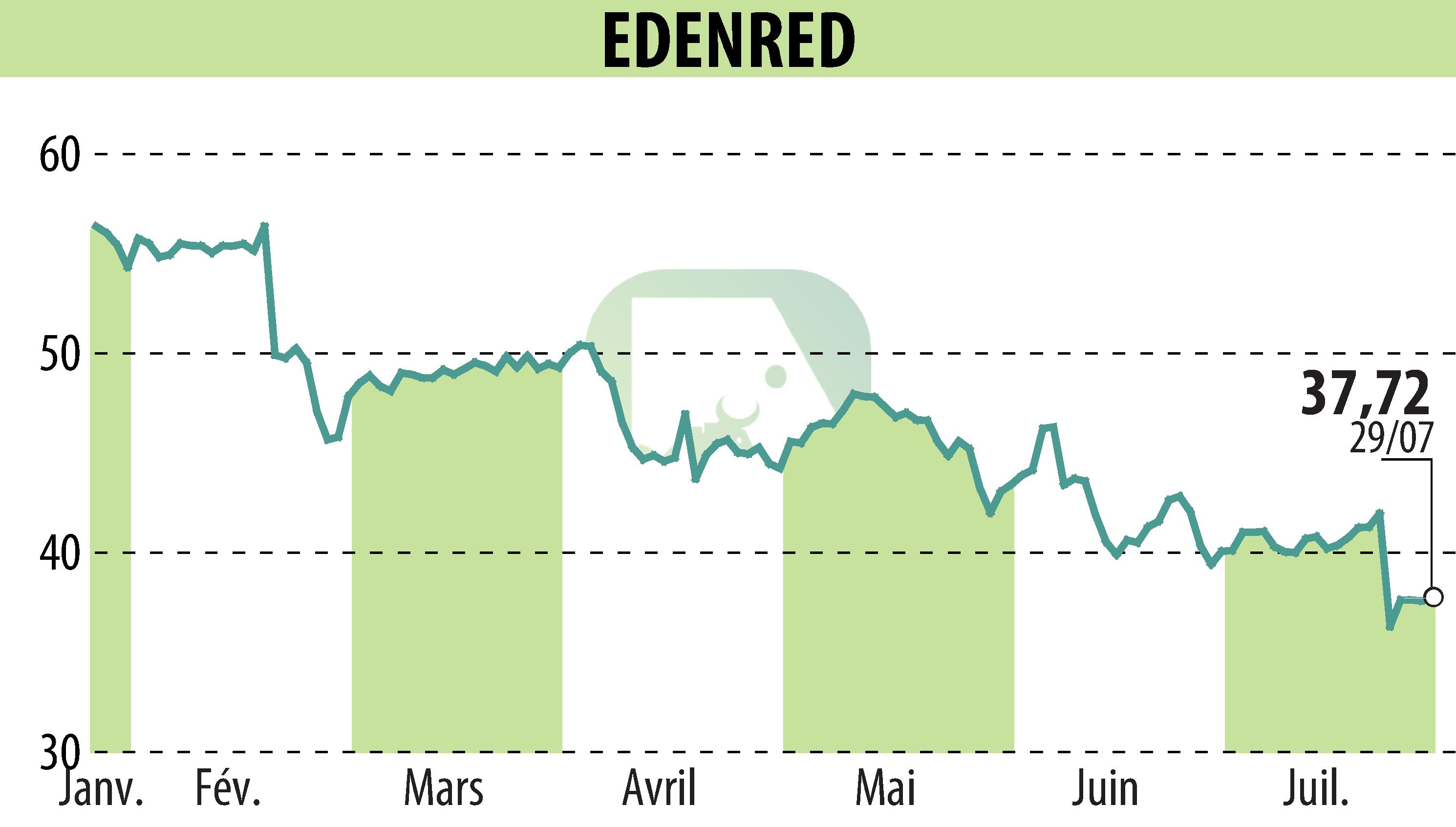 Graphique de l'évolution du cours de l'action EDENRED (EPA:EDEN).