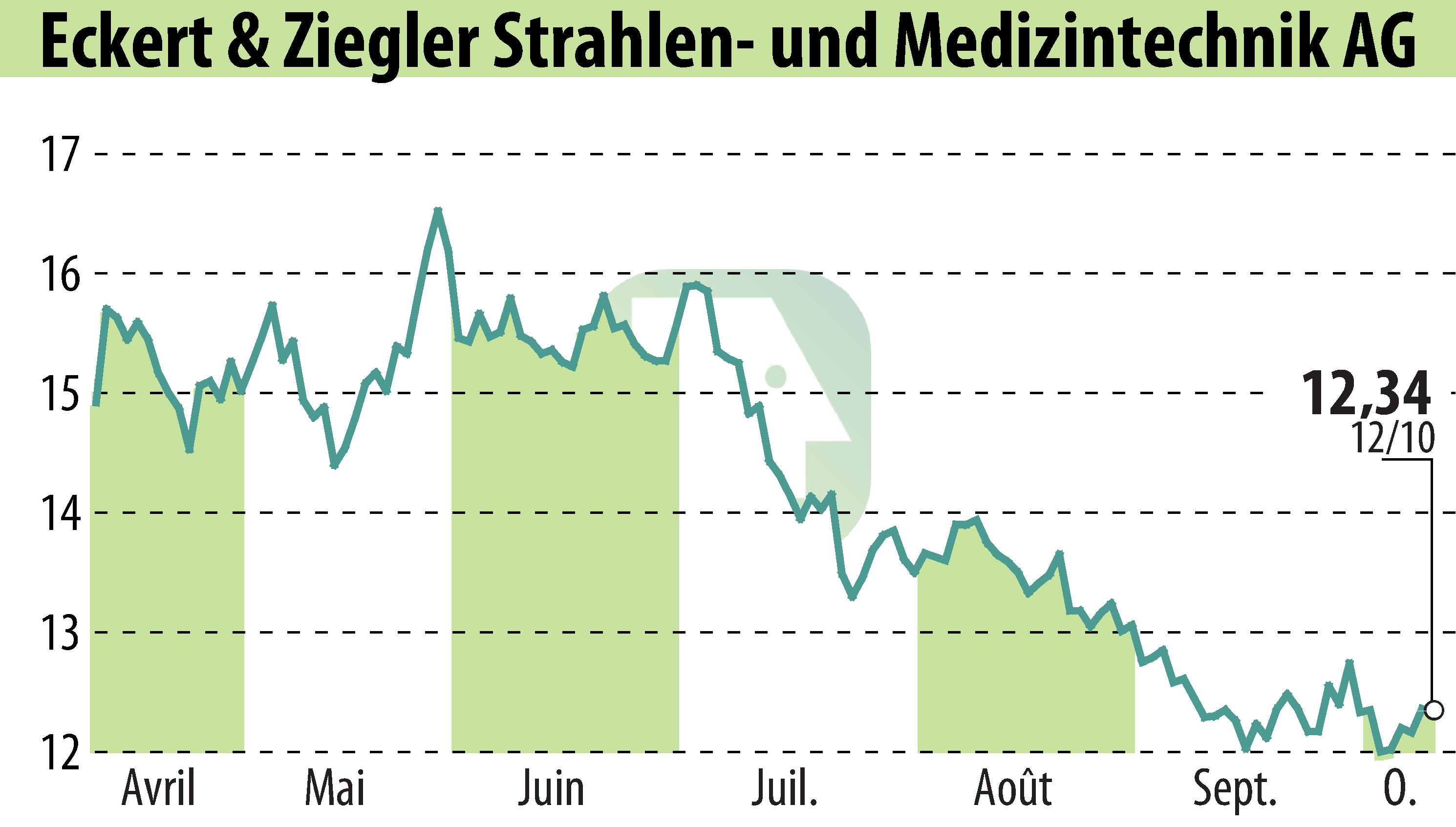Graphique de l'évolution du cours de l'action Eckert & Ziegler Strahlen- Und Medizintechnik AG (EBR:EUZ).
