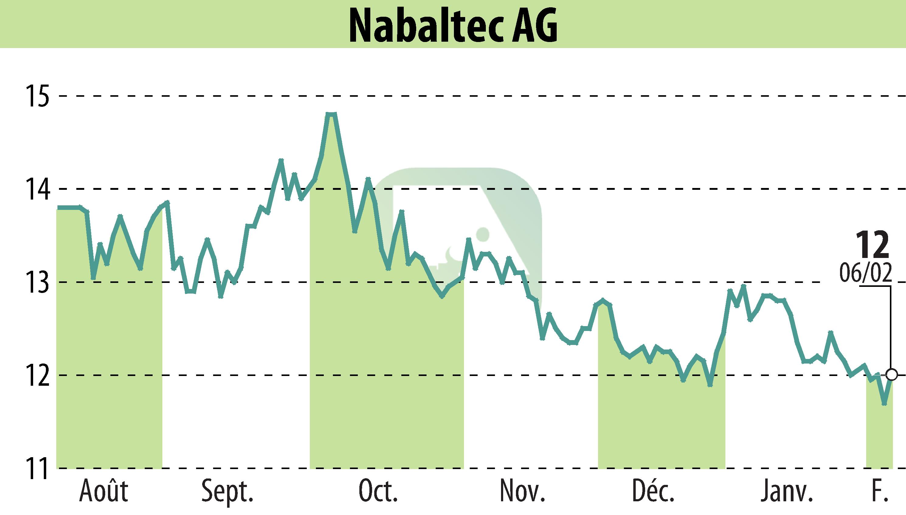 Graphique de l'évolution du cours de l'action Nabaltec AG (EBR:NTG).
