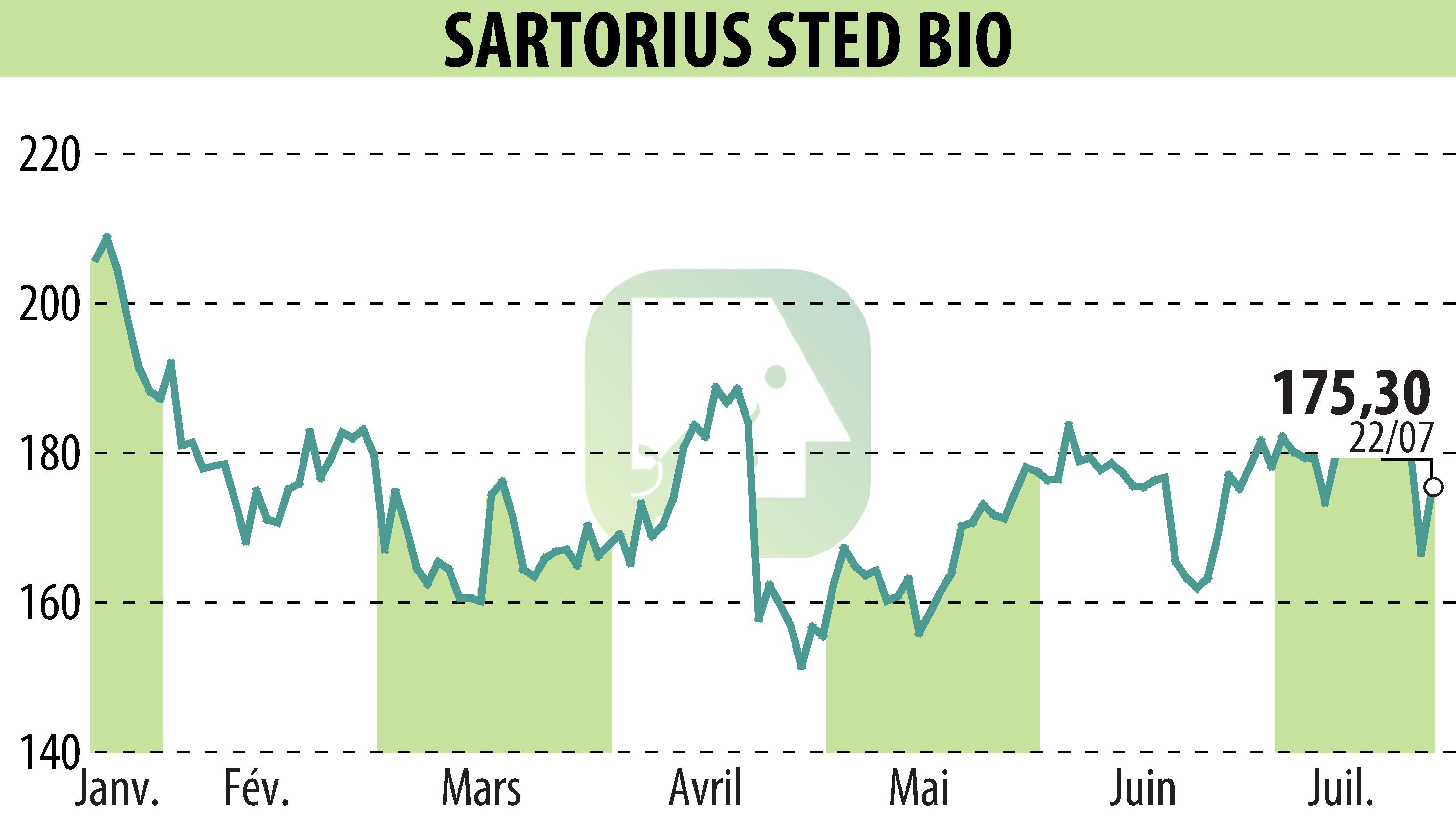 Graphique de l'évolution du cours de l'action SARTORIUS STED BIO (EPA:DIM).