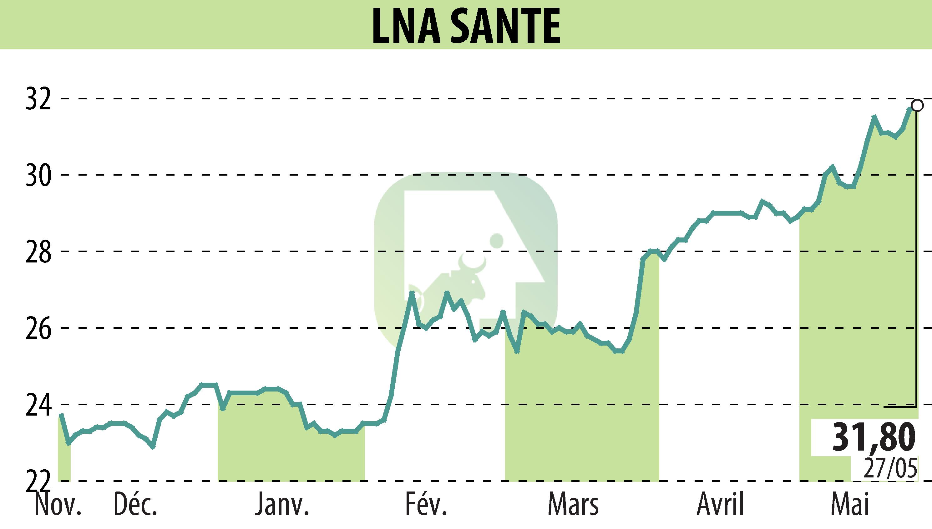 Stock price chart of LNA SANTE (EPA:LNA) showing fluctuations.