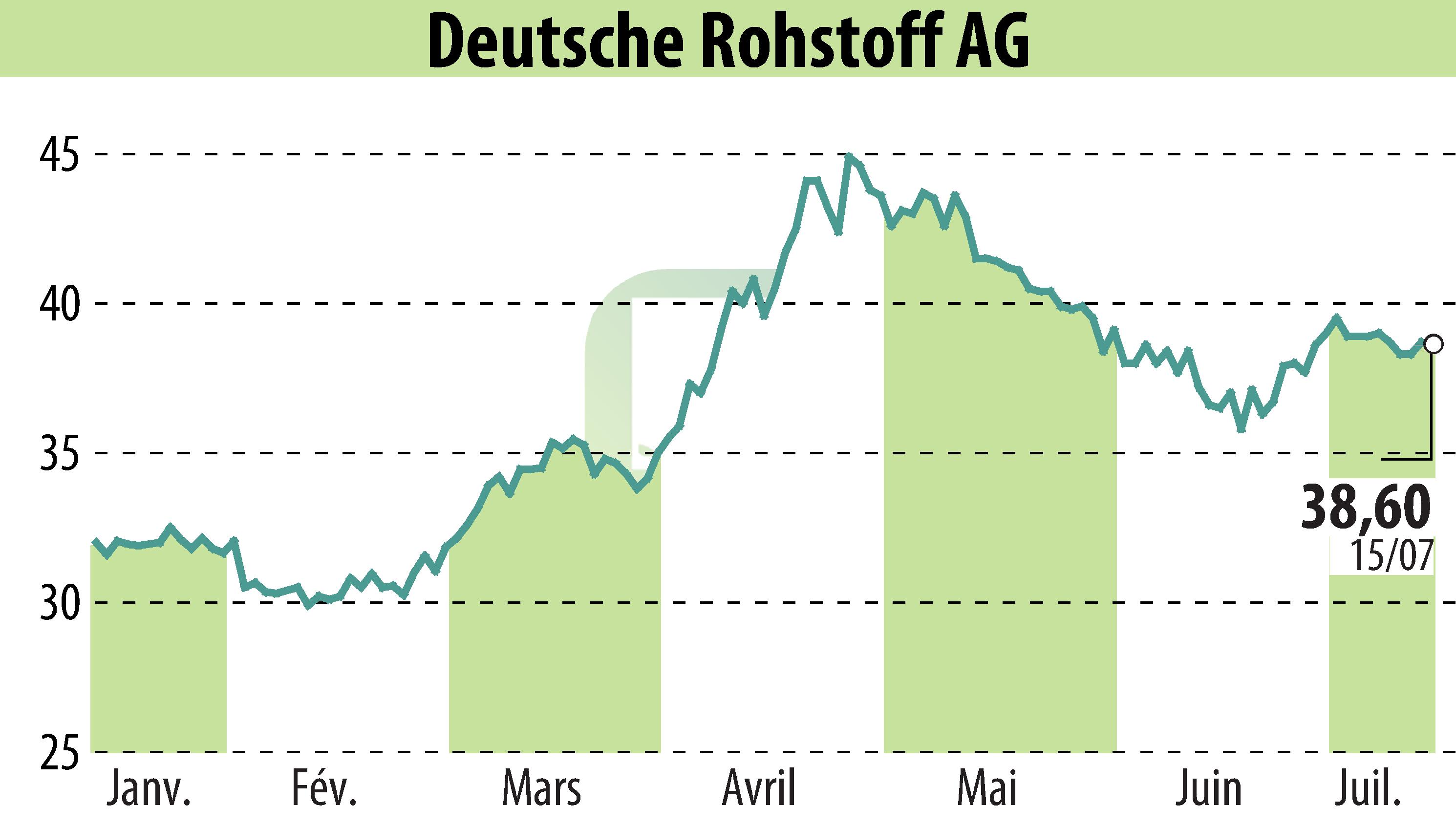 Graphique de l'évolution du cours de l'action Deutsche Rohstoff AG (EBR:DR0).