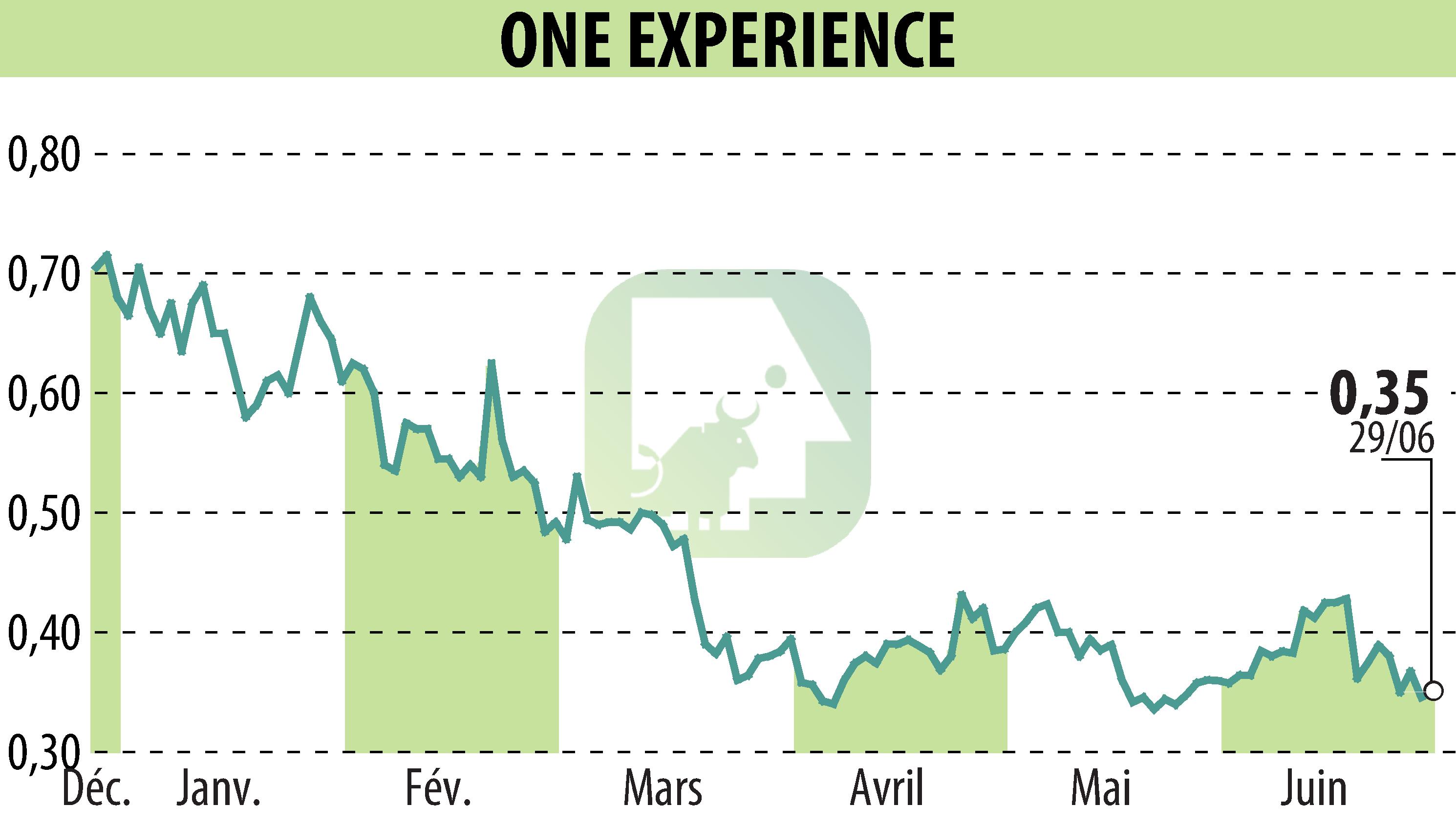 Graphique de l'évolution du cours de l'action ONE EXPERIENCE (EPA:ALEXP).