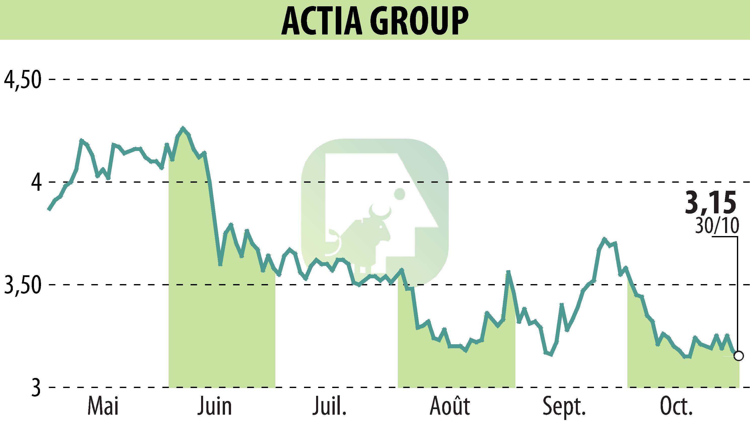 Graphique de l'évolution du cours de l'action ACTIA (EPA:ALATI).