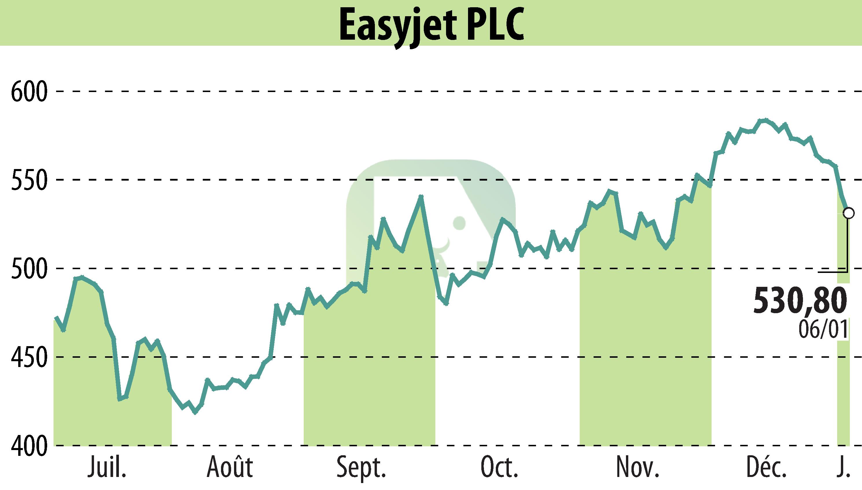 Graphique de l'évolution du cours de l'action EasyJet (EBR:EZJ).