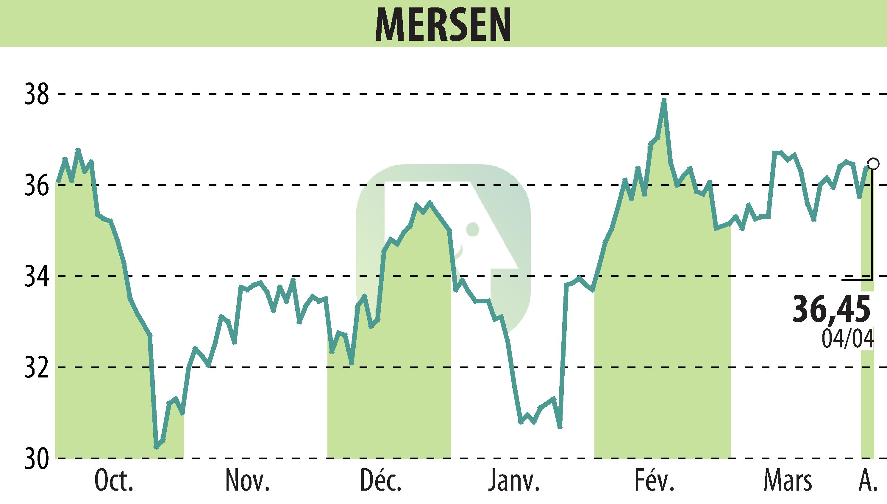 Stock price chart of MERSEN (EPA:MRN) showing fluctuations.