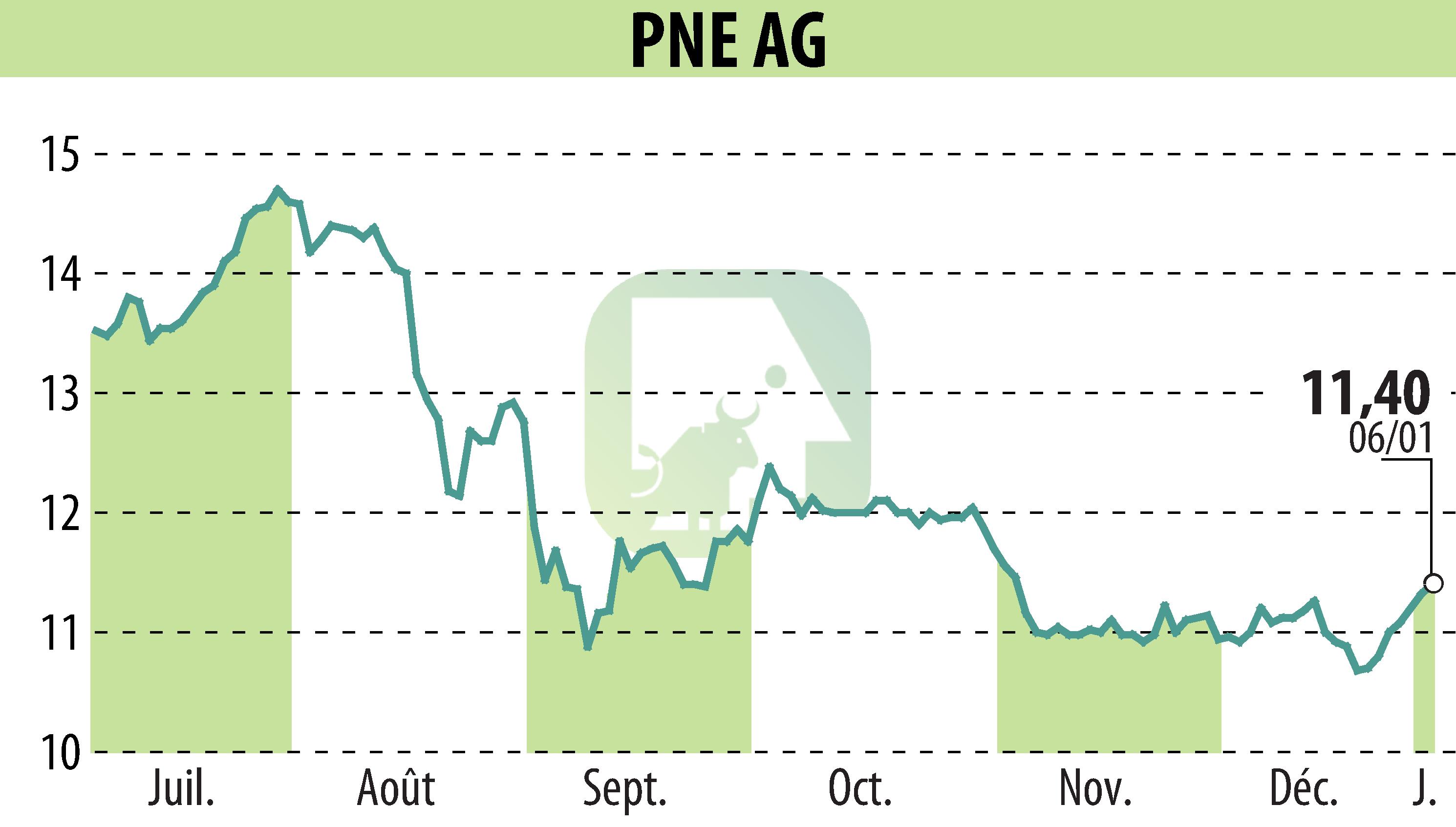 Graphique de l'évolution du cours de l'action PNE WIND AG (EBR:PNE3).