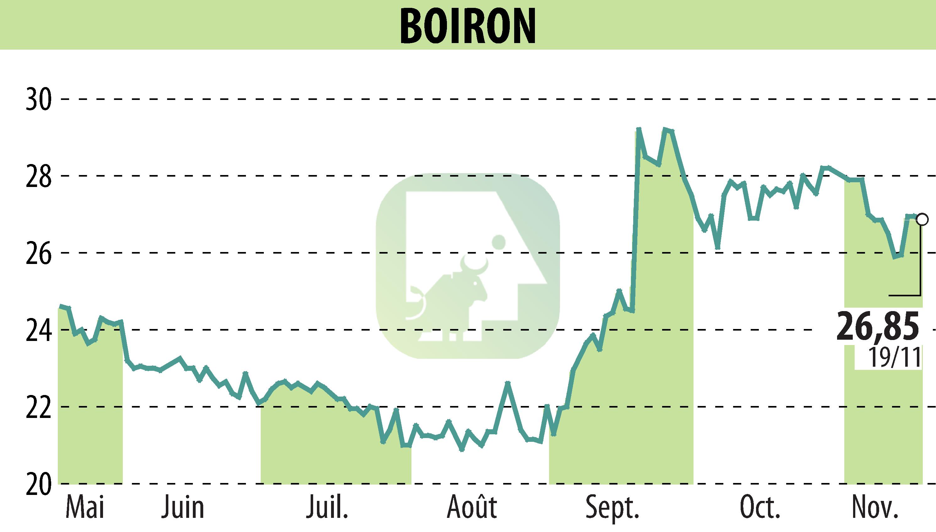 Stock price chart of BOIRON (EPA:BOI) showing fluctuations.