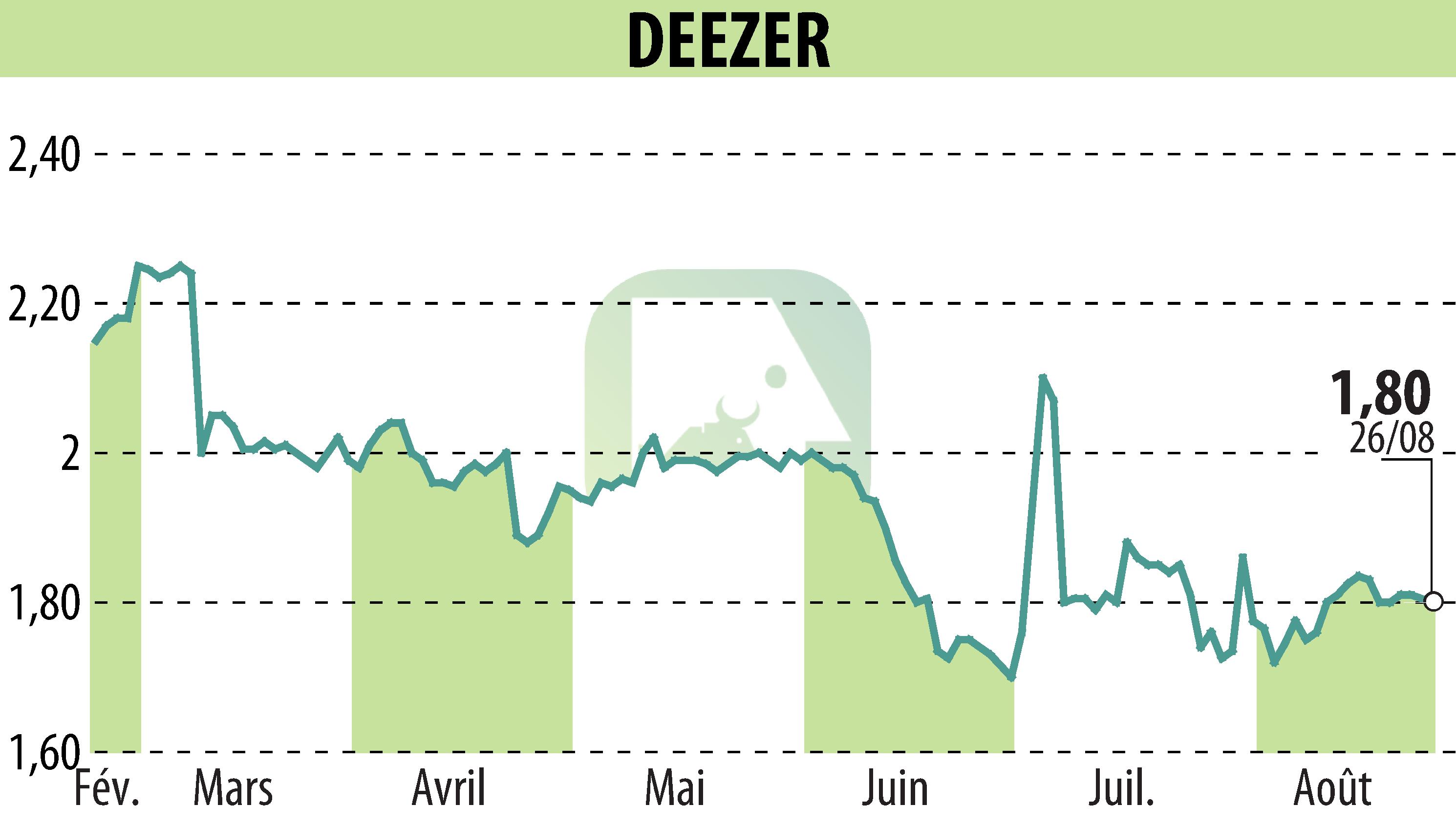 Stock price chart of Deezer (EPA:DEEZR) showing fluctuations.