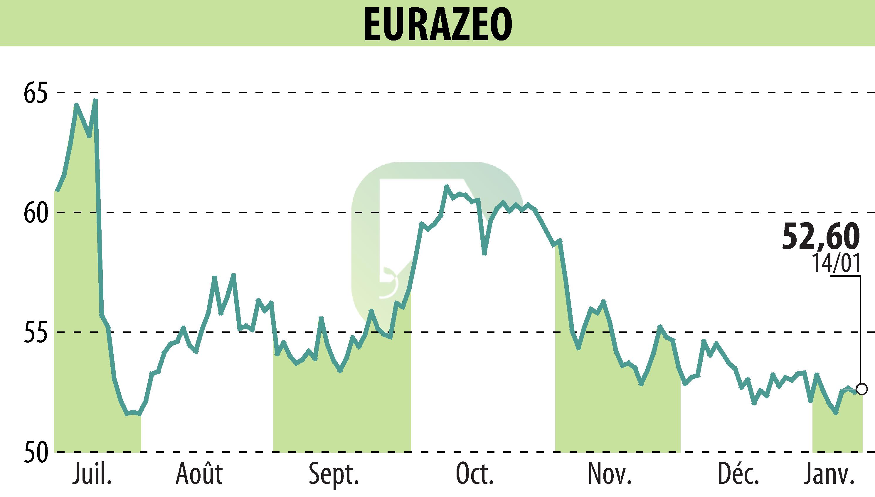 Stock price chart of EURAZEO (EPA:RF) showing fluctuations.