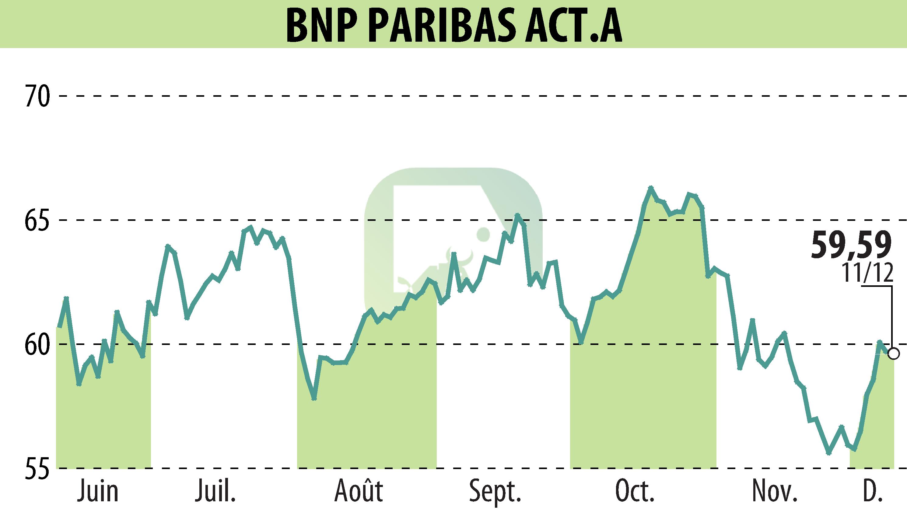 Stock price chart of BNP PARIBAS (EPA:BNP) showing fluctuations.