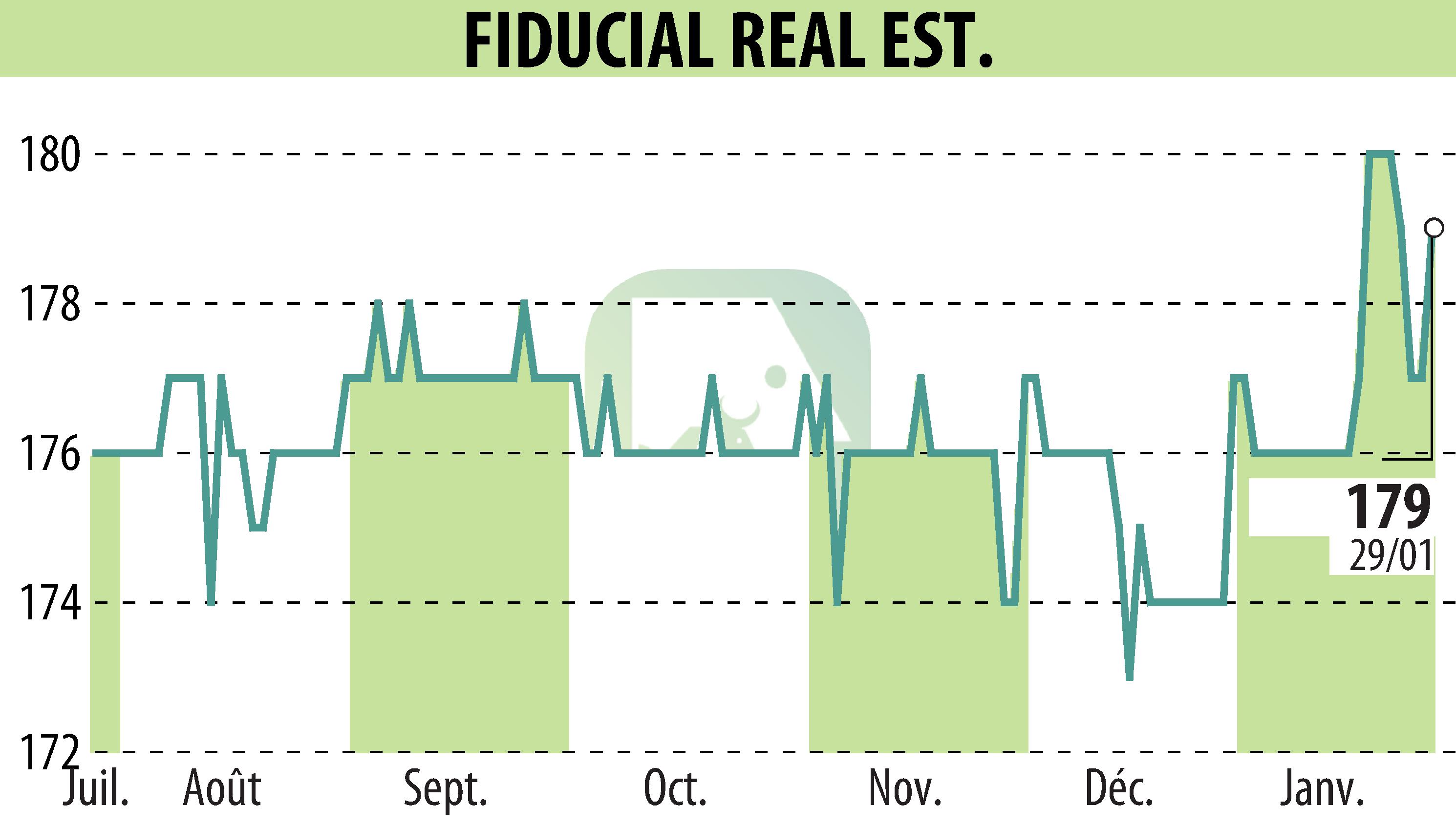 Stock price chart of FIDUCIAL REAL ESTATE (EPA:ORIA) showing fluctuations.