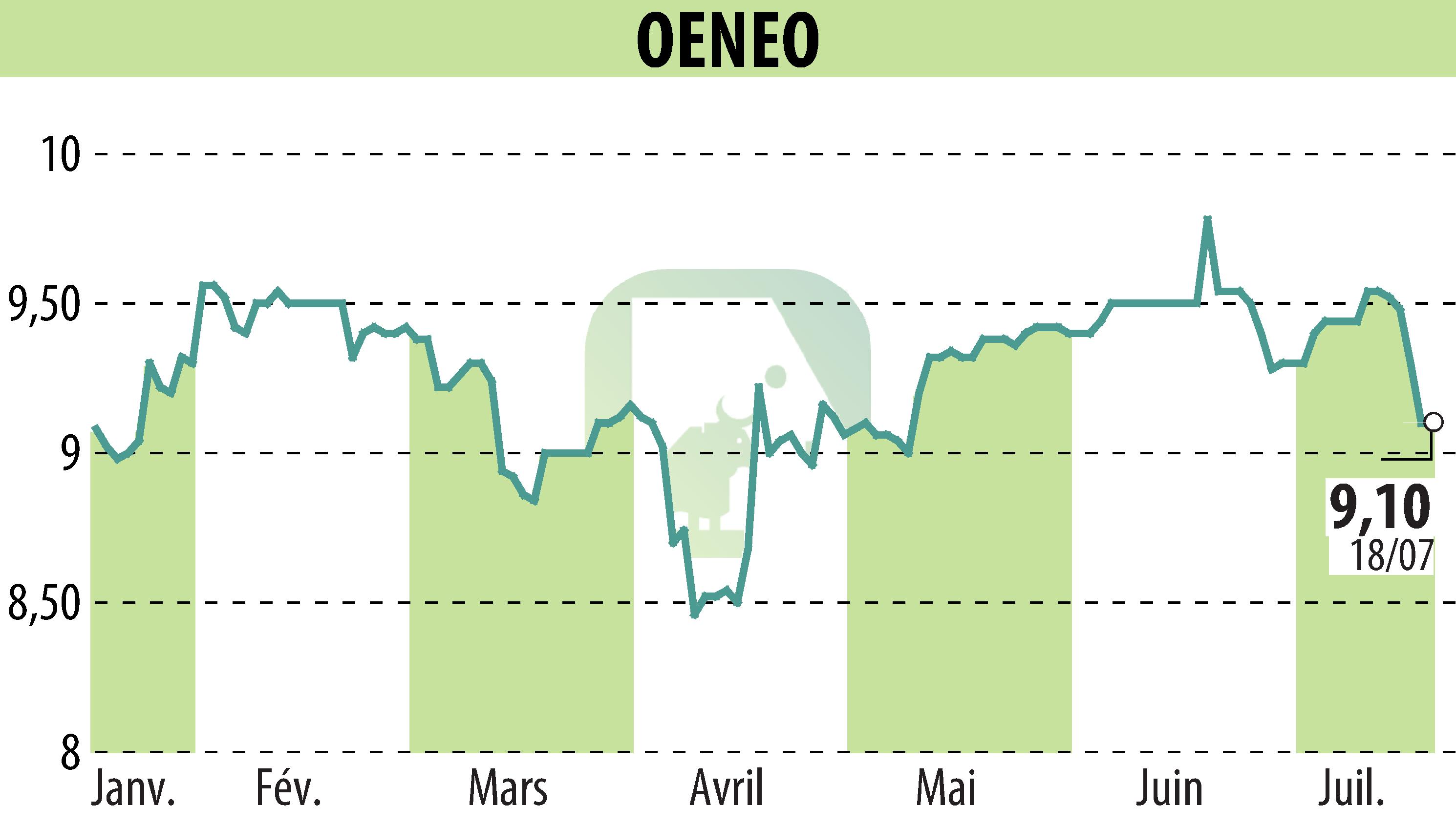 Graphique de l'évolution du cours de l'action OENEO (EPA:SBT).