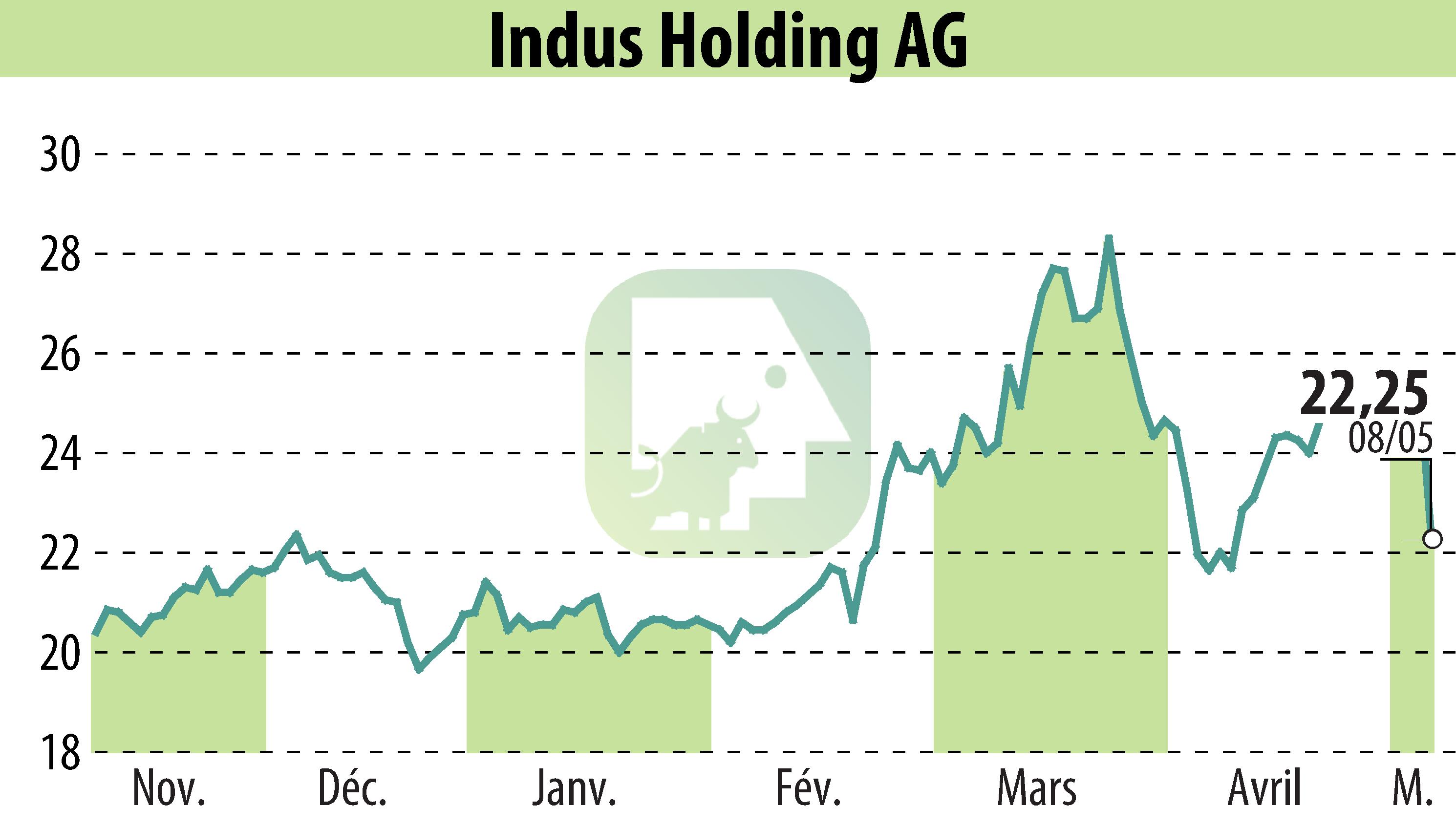 Stock price chart of INDUS Holding AG (EBR:INH) showing fluctuations.