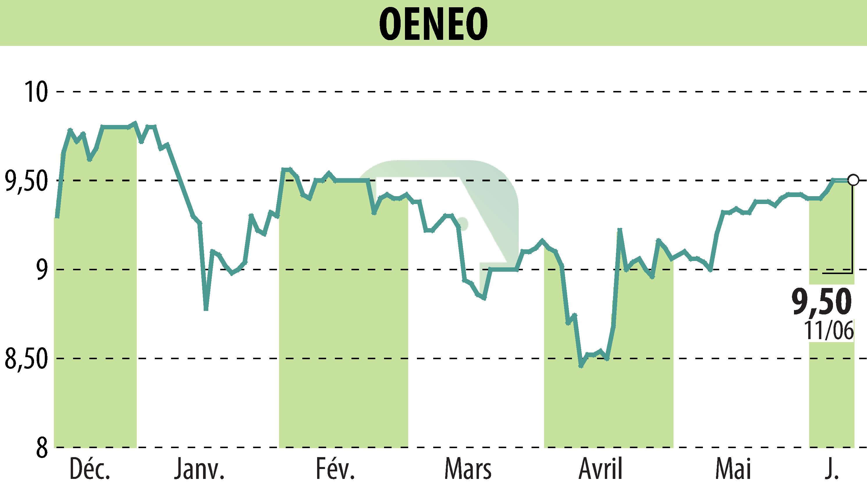 Graphique de l'évolution du cours de l'action OENEO (EPA:SBT).