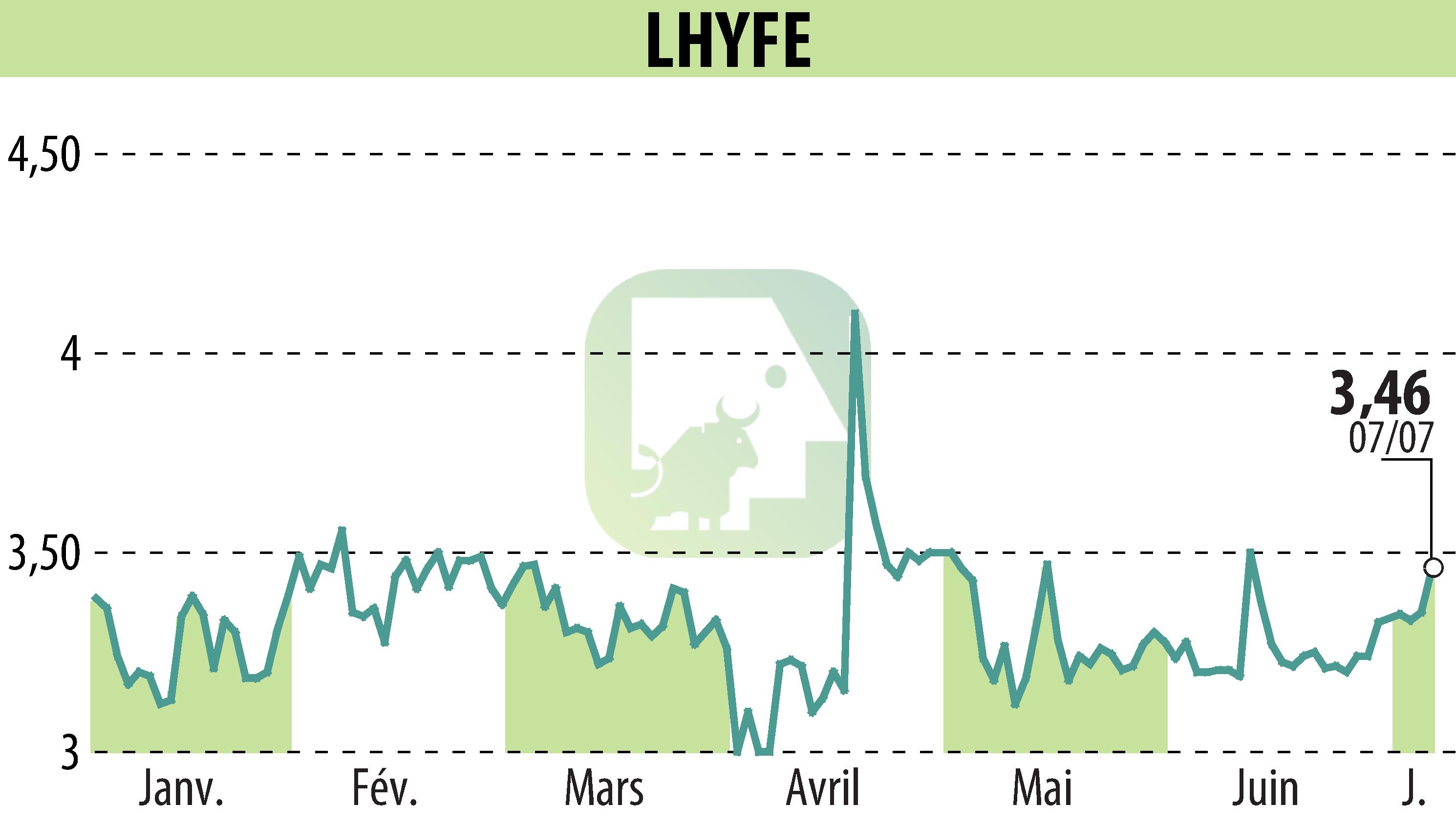 Stock price chart of LHYFE (EPA:LHYFE) showing fluctuations.