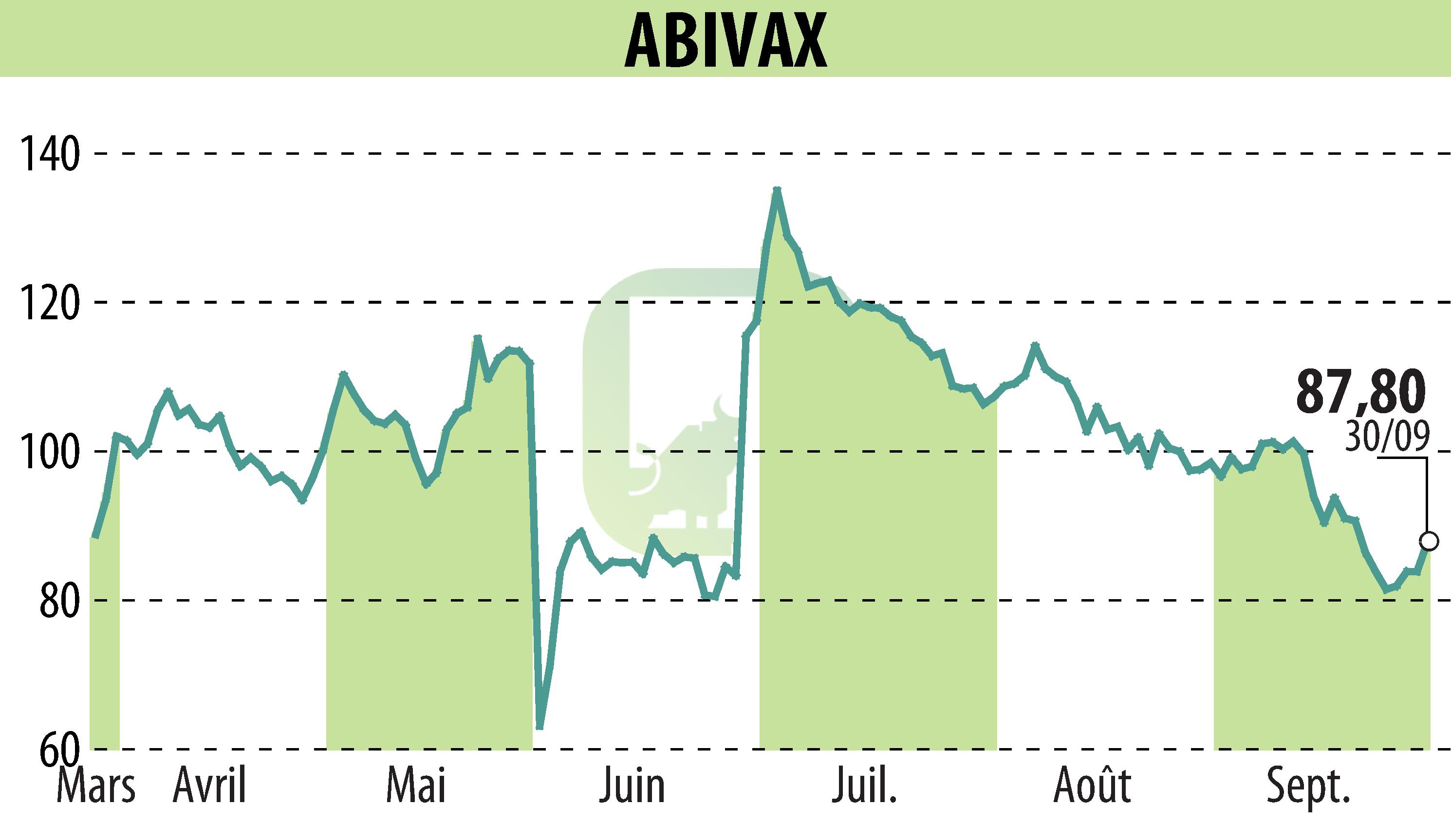 Graphique de l'évolution du cours de l'action ABIVAX (EPA:ABVX).
