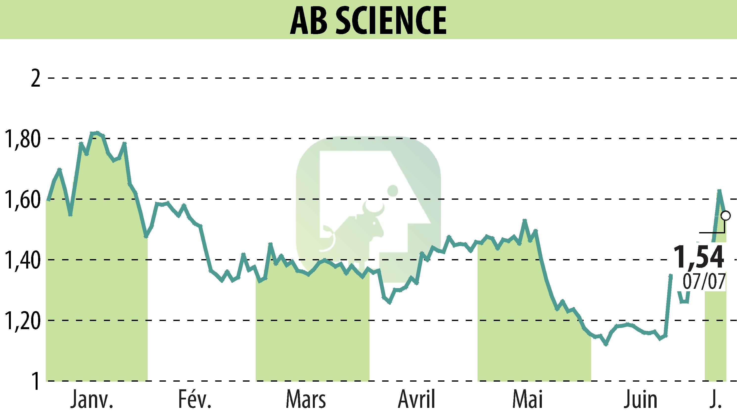 Stock price chart of ABSCIENCES (EPA:AB) showing fluctuations.