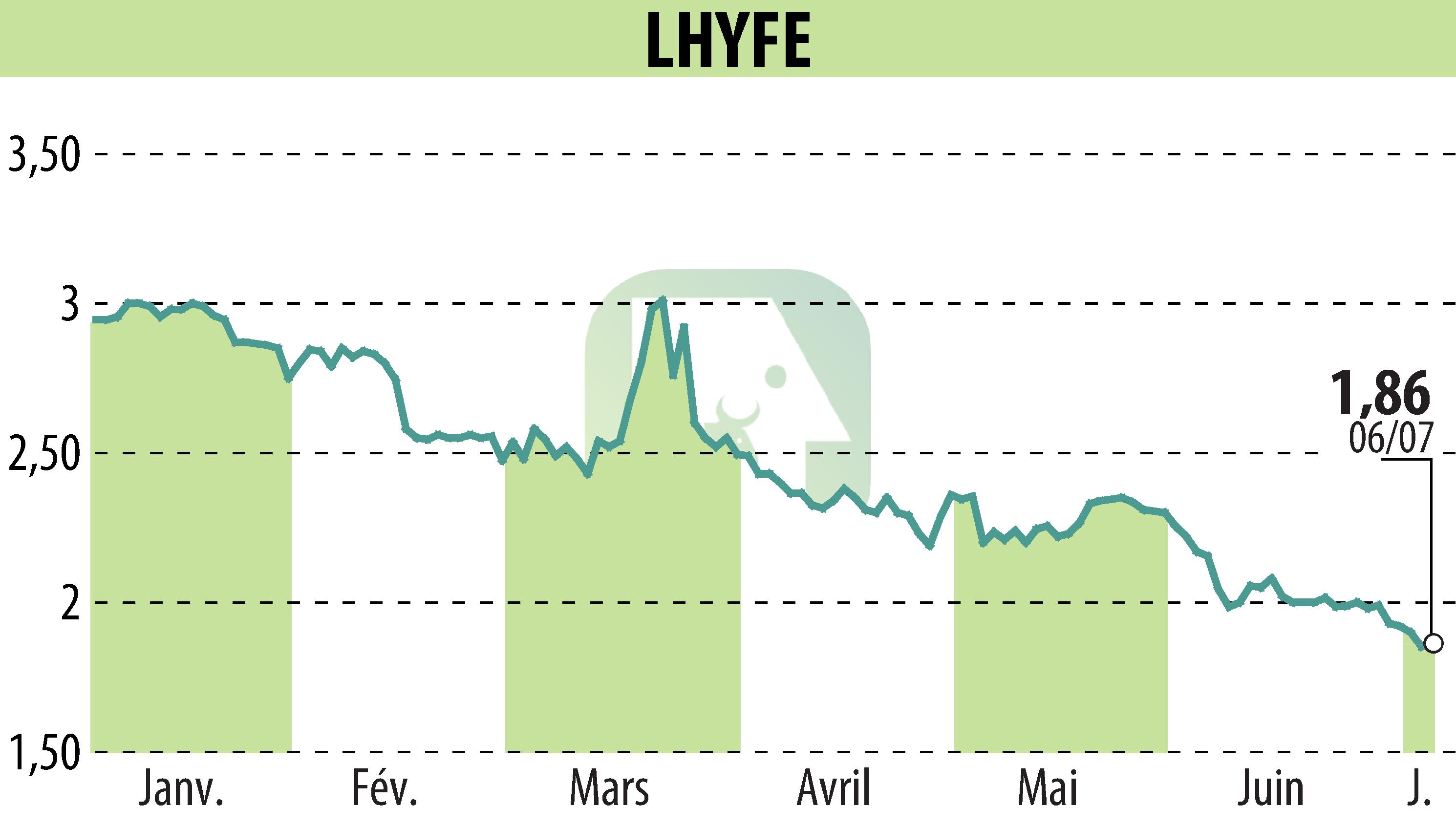 Graphique de l'évolution du cours de l'action LHYFE (EPA:LHYFE).
