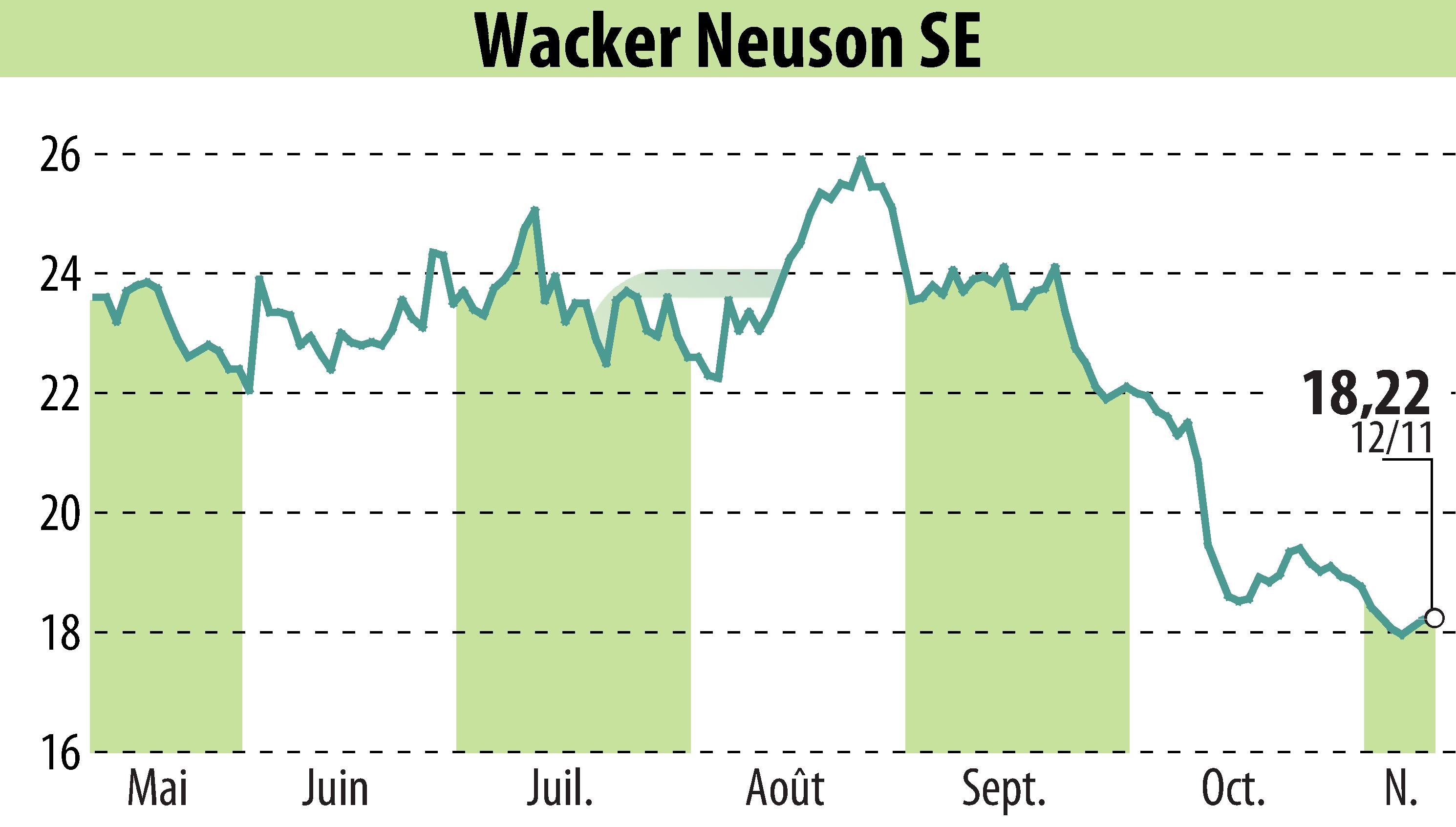 Stock price chart of Wacker Neuson SE (EBR:WAC) showing fluctuations.