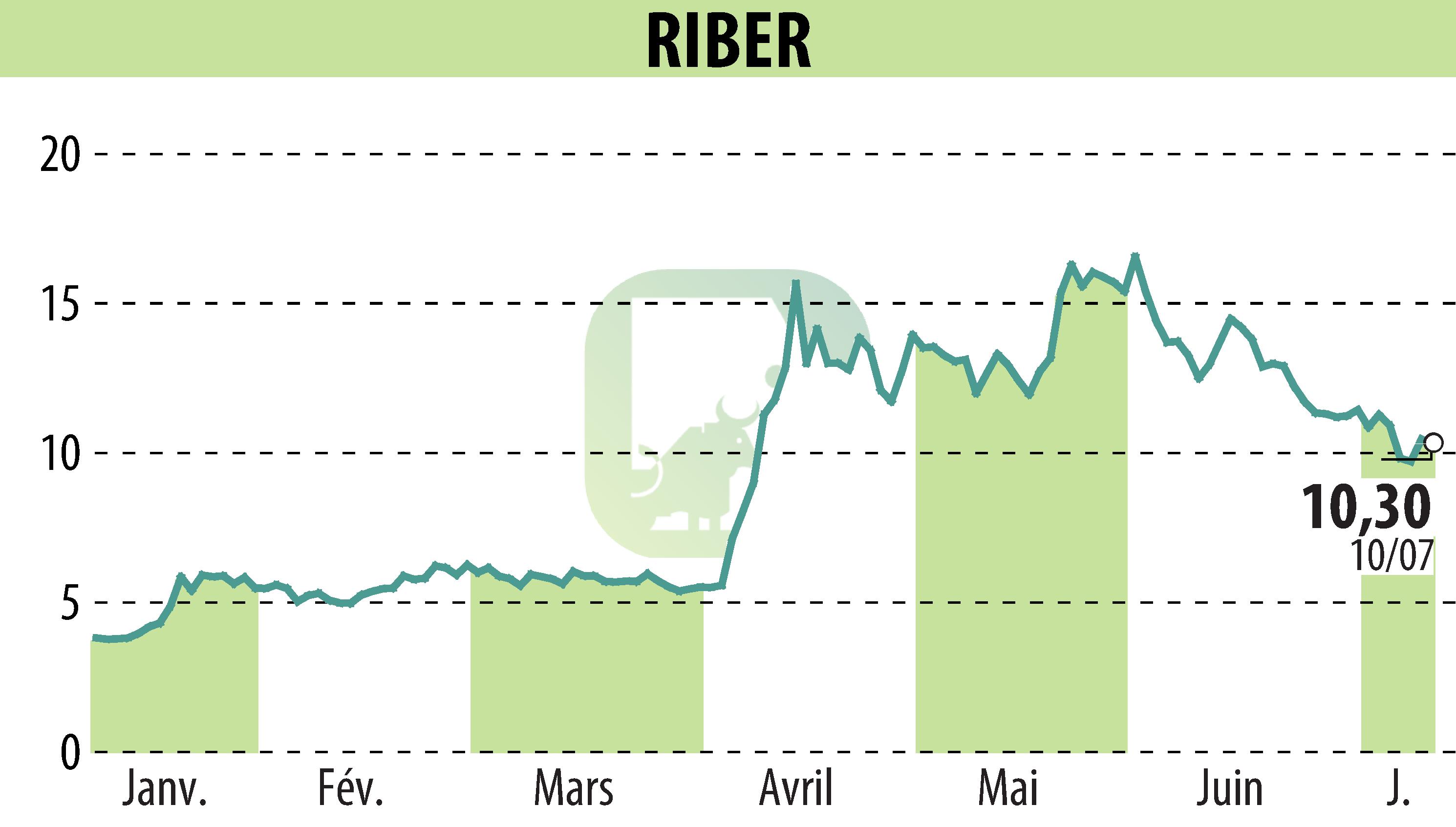 Graphique de l'évolution du cours de l'action Riber (EPA:ALRIB).