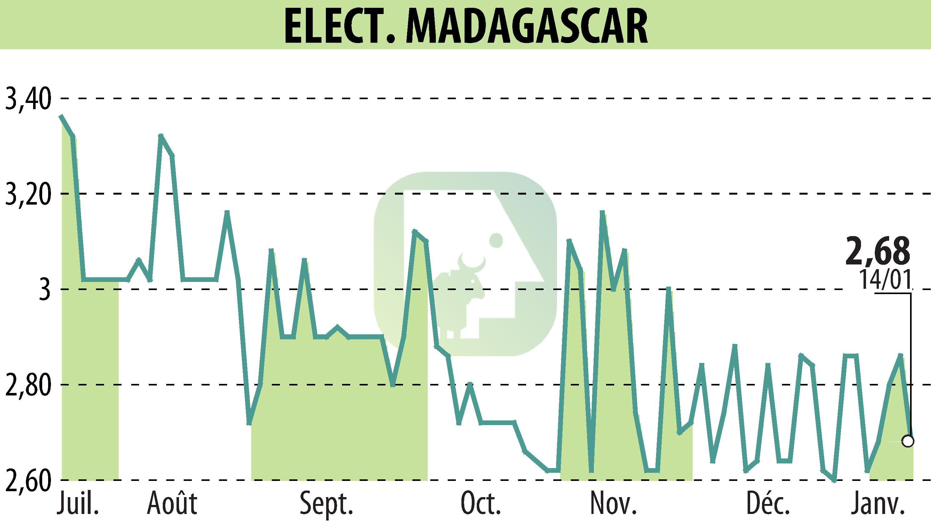Graphique de l'évolution du cours de l'action ELECTRICITE ET EAUX DE MADAGASCAR (EPA:EEM).