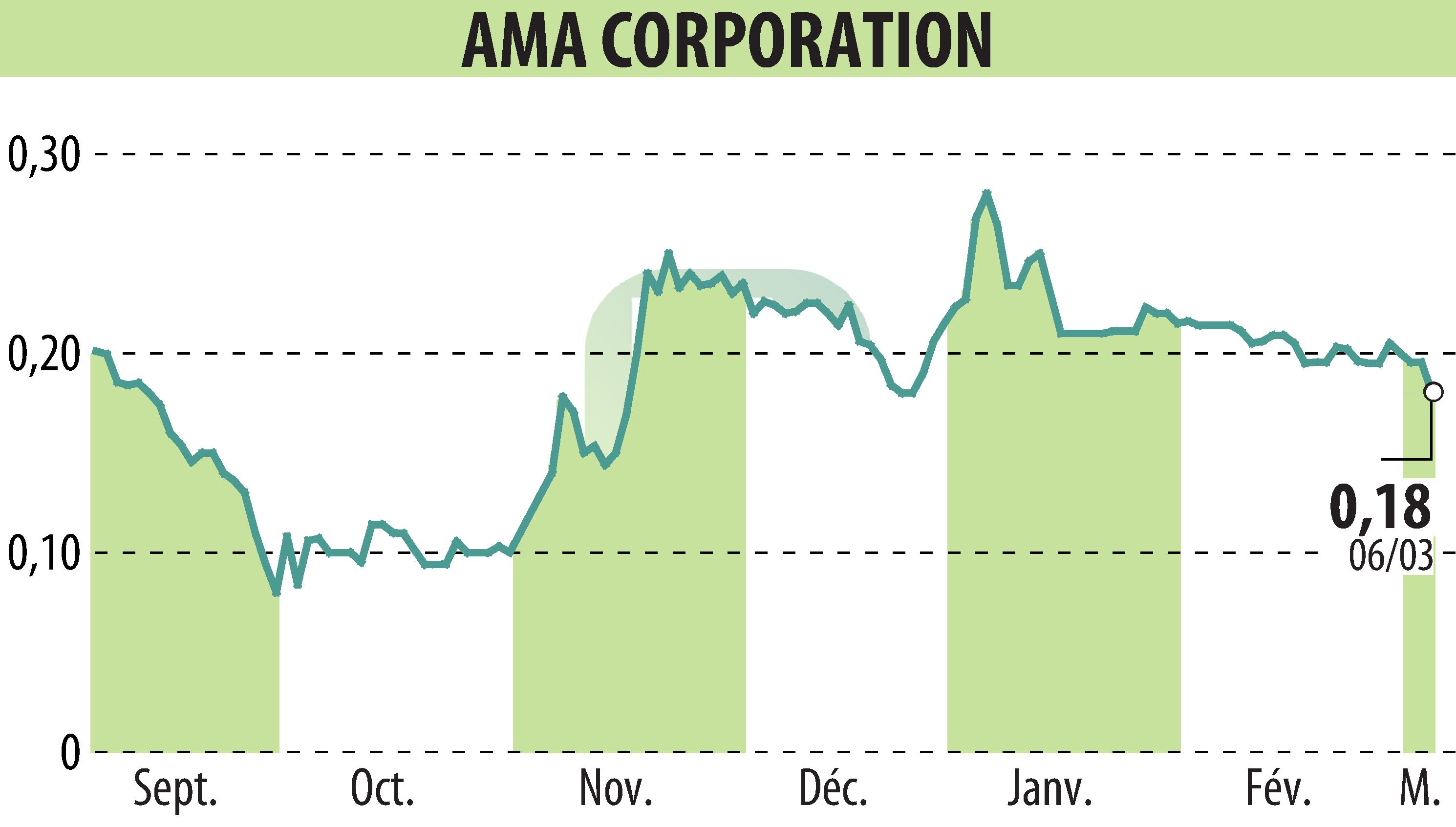 Graphique de l'évolution du cours de l'action AMA Corporation (EPA:ALAMA).