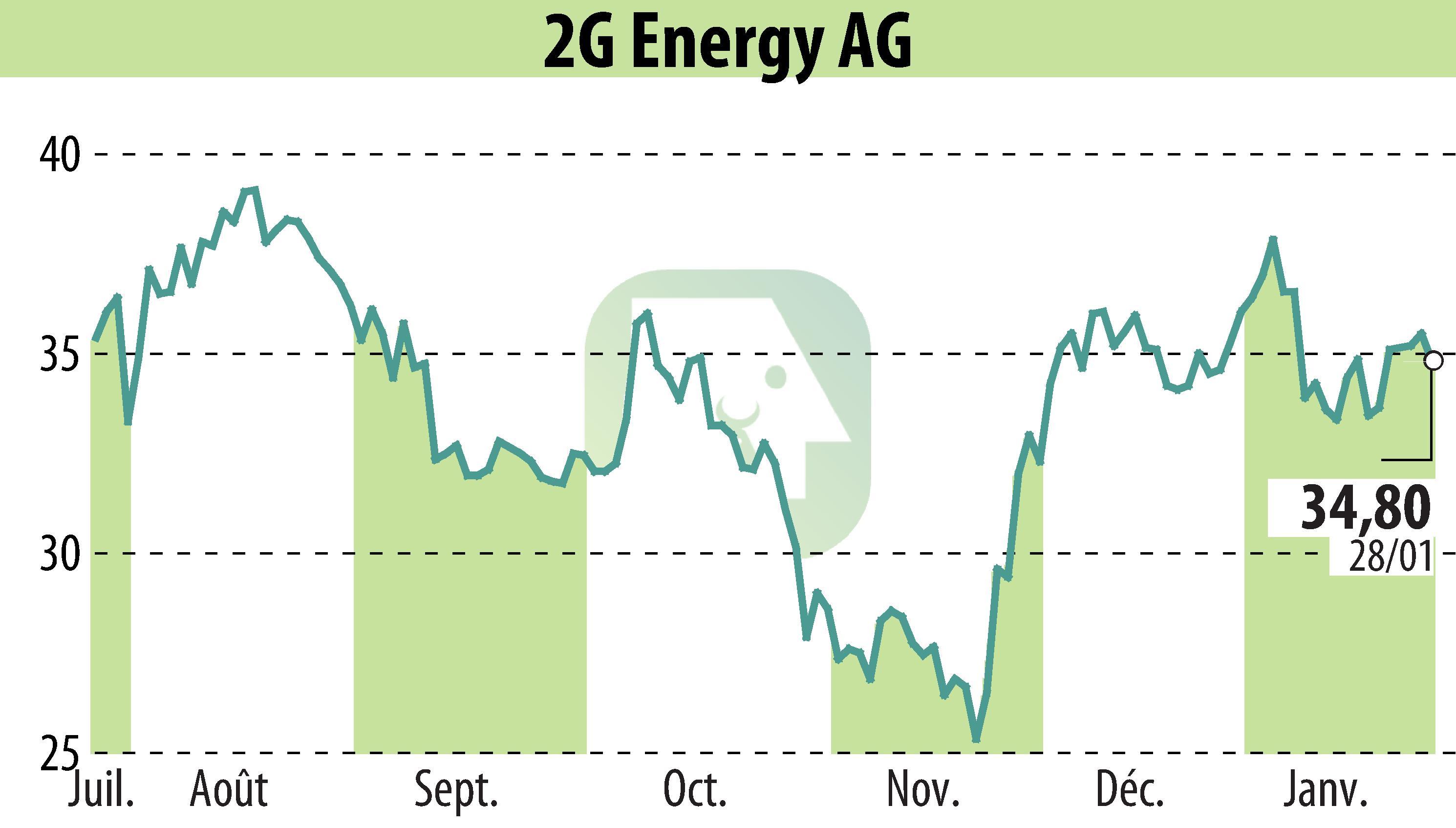 Graphique de l'évolution du cours de l'action 2G Bio-Energietechnik AG (EBR:2GB).