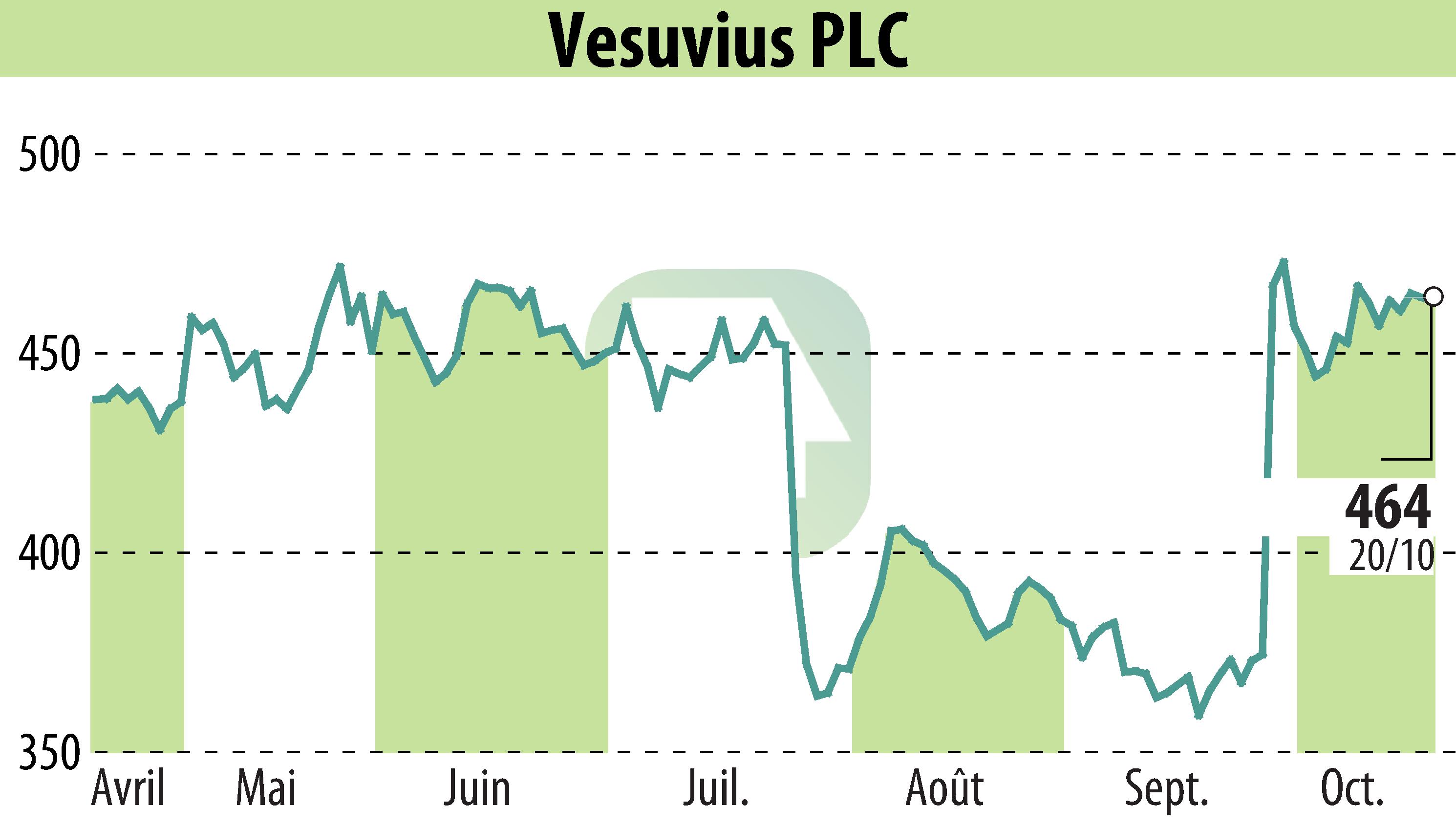 Graphique de l'évolution du cours de l'action Vesuvius Plc (EBR:VSVS).