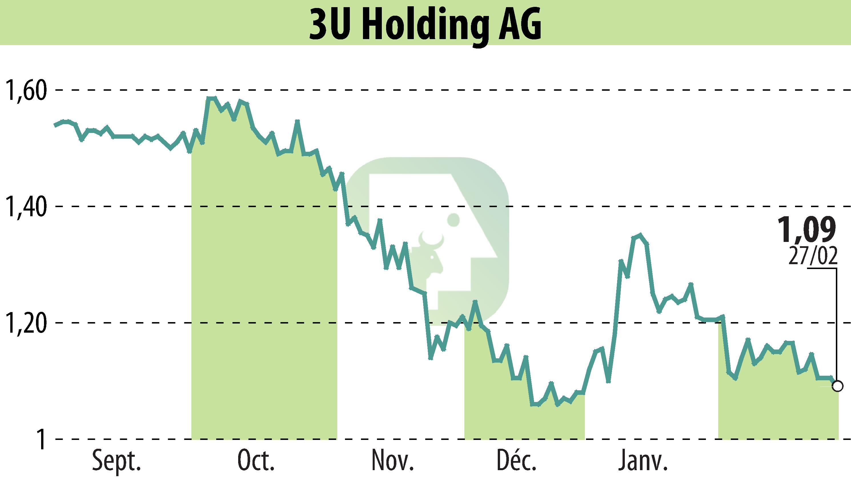 Graphique de l'évolution du cours de l'action 3U HOLDING AG (EBR:UUU).
