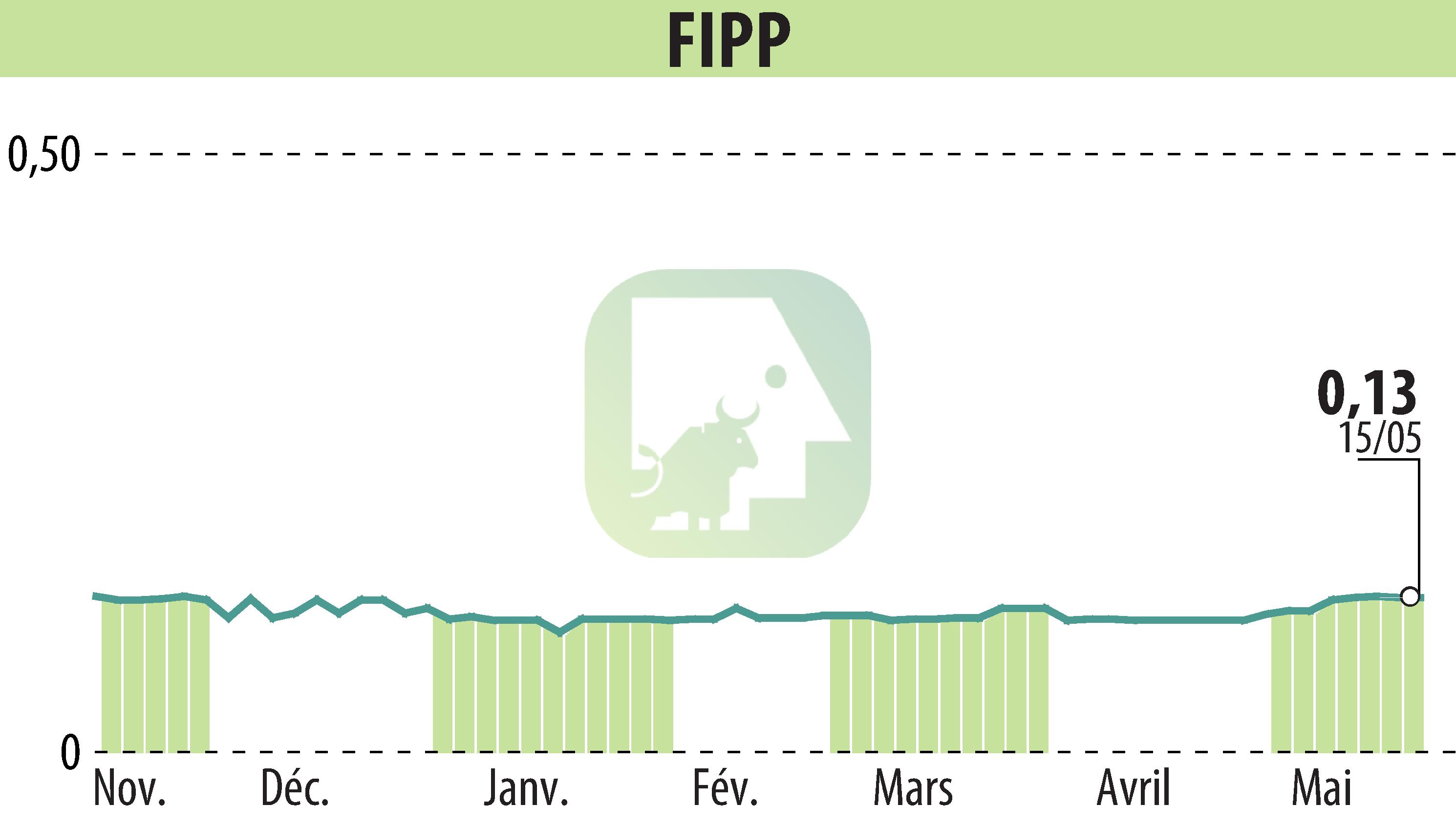 Stock price chart of FIPP (EPA:FIPP) showing fluctuations.