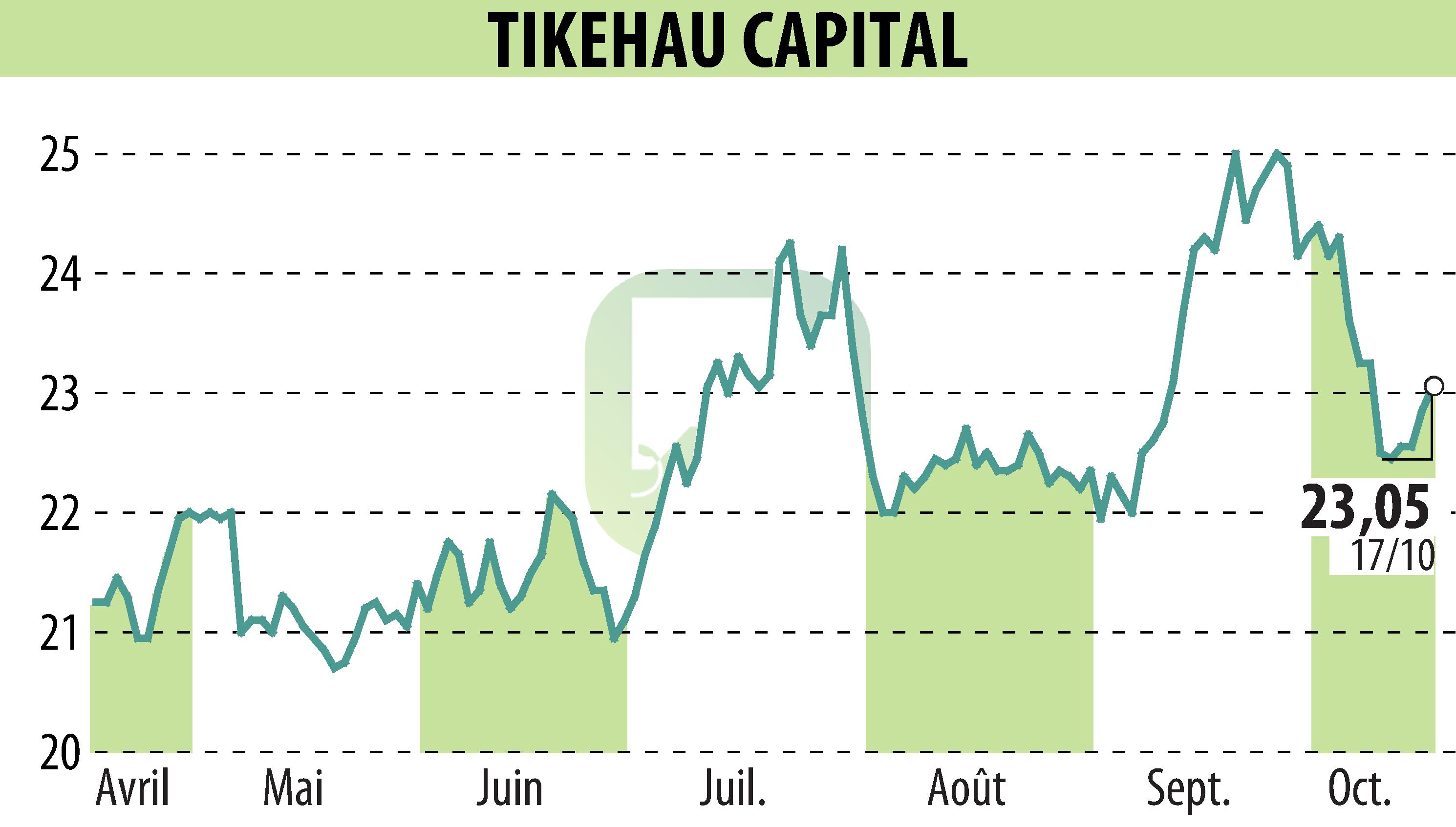 Graphique de l'évolution du cours de l'action TIKEHAU CAPITAL (EPA:TKO).