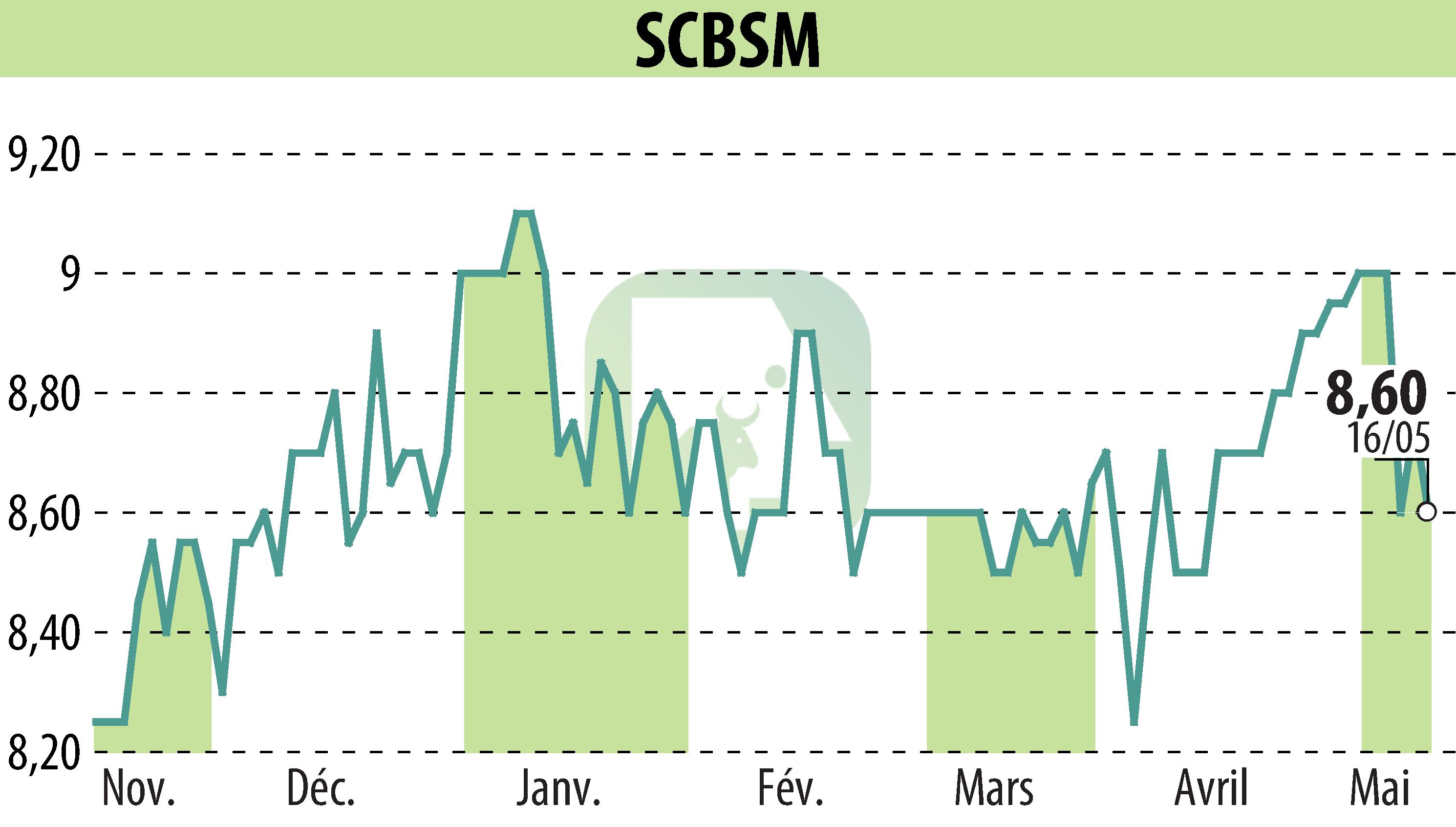 Stock price chart of SCBSM (EPA:CBSM) showing fluctuations.